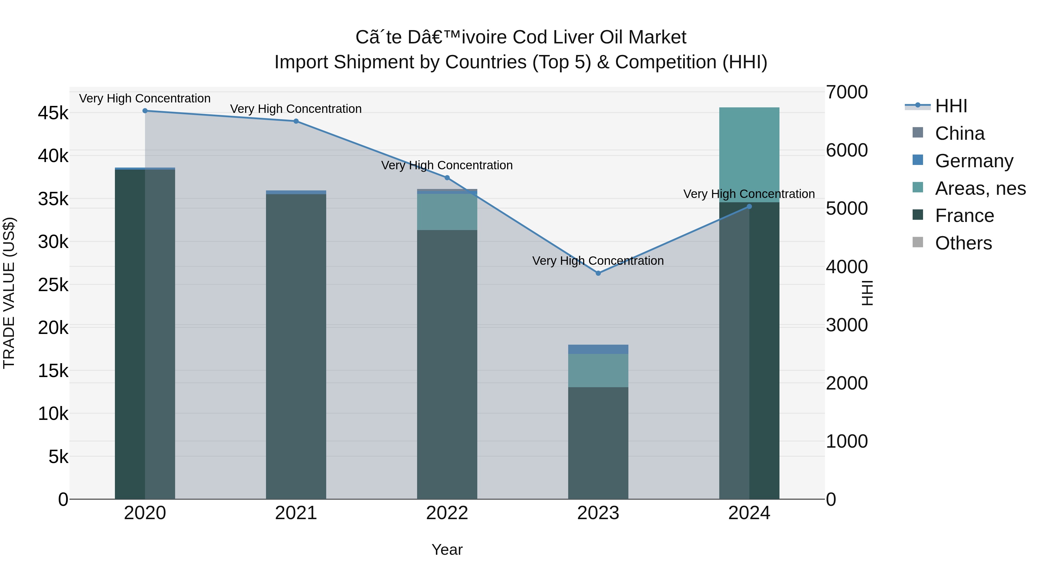 Ivory Coast Cod Liver Oil Market: Top 5 Importing Countries and Market Competition (HHI) Analysis