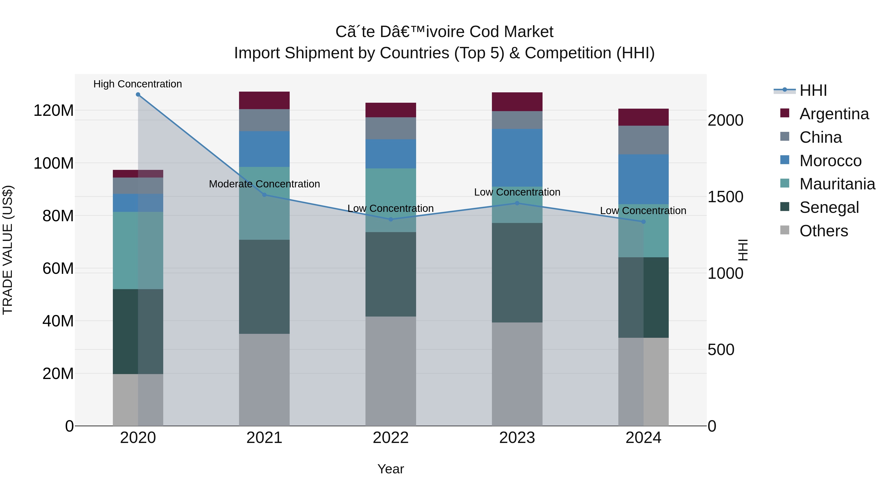 Ivory Coast Cod Market: Top 5 Importing Countries and Market Competition (HHI) Analysis