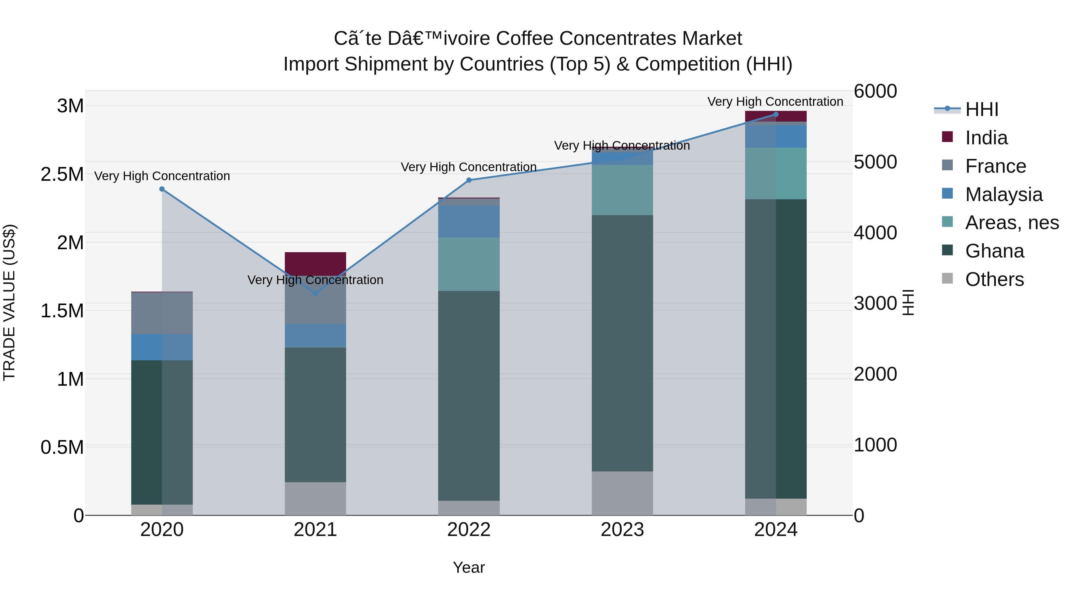 Ivory Coast Coffee Concentrates Market: Top 5 Importing Countries and Market Competition (HHI) Analysis