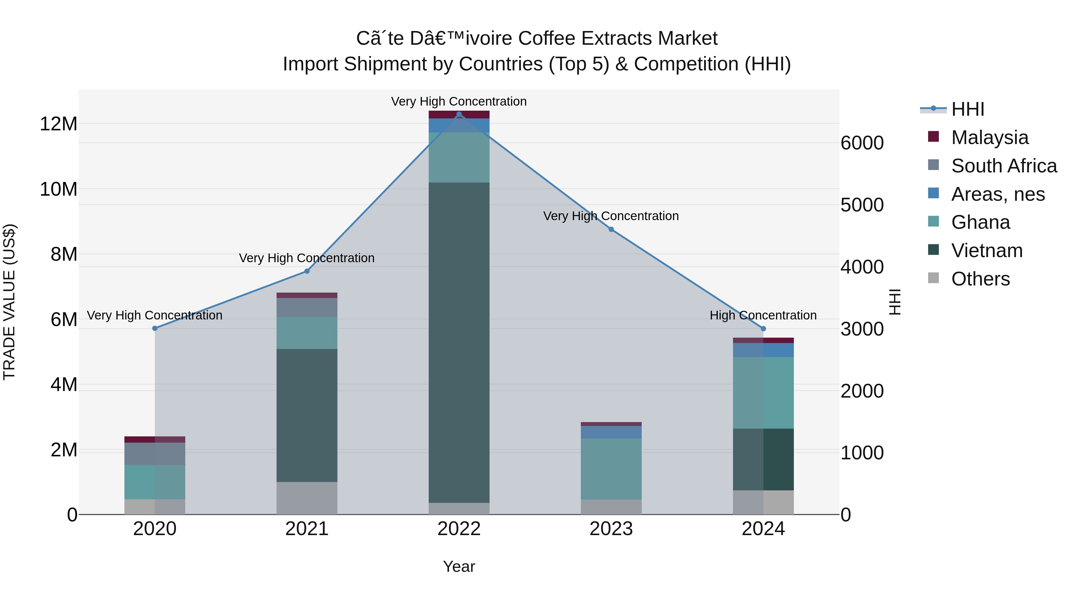 Ivory Coast Coffee Extracts Market: Top 5 Importing Countries and Market Competition (HHI) Analysis