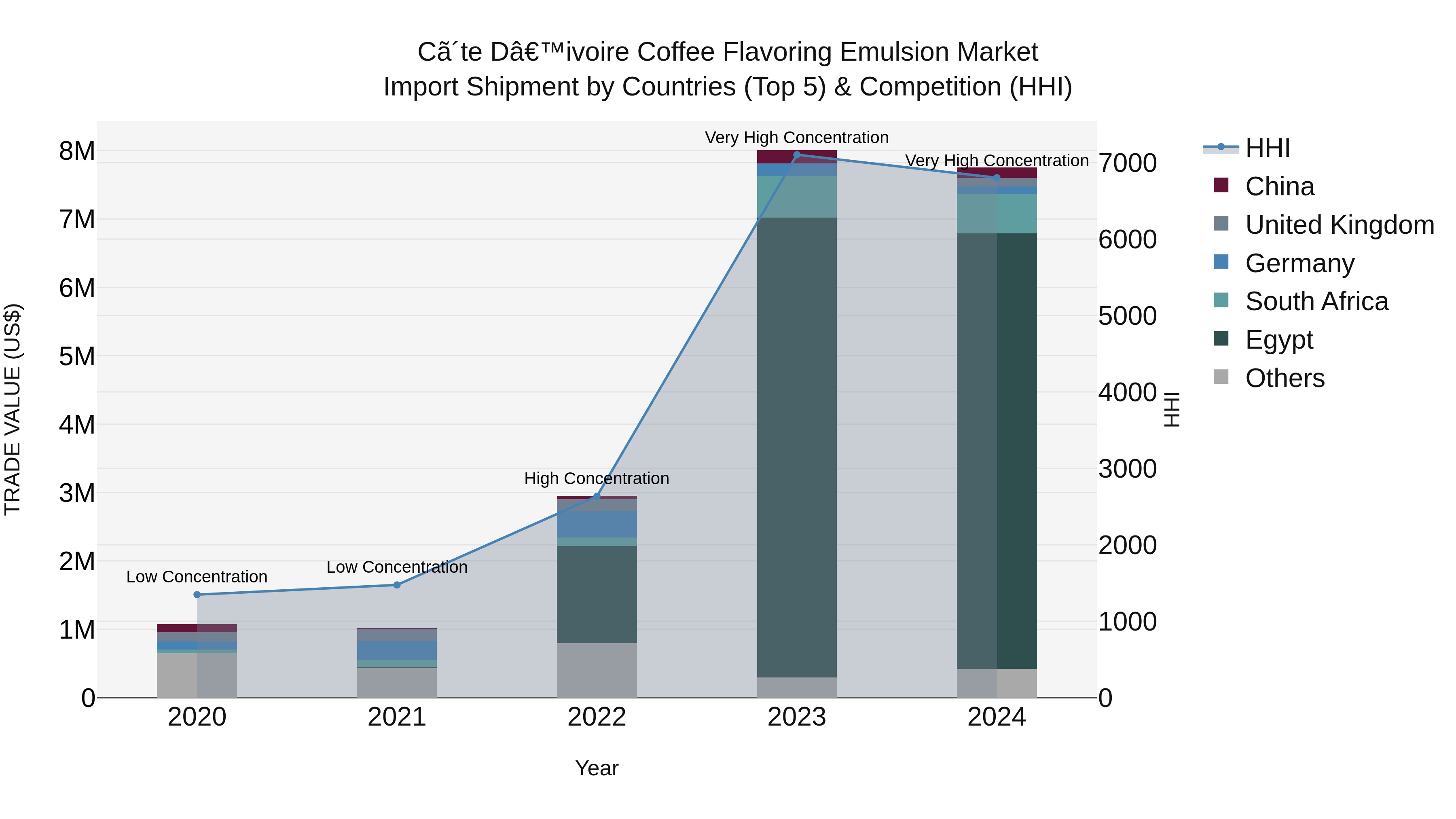 Ivory Coast Coffee Flavoring Emulsion Market: Top 5 Importing Countries and Market Competition (HHI) Analysis