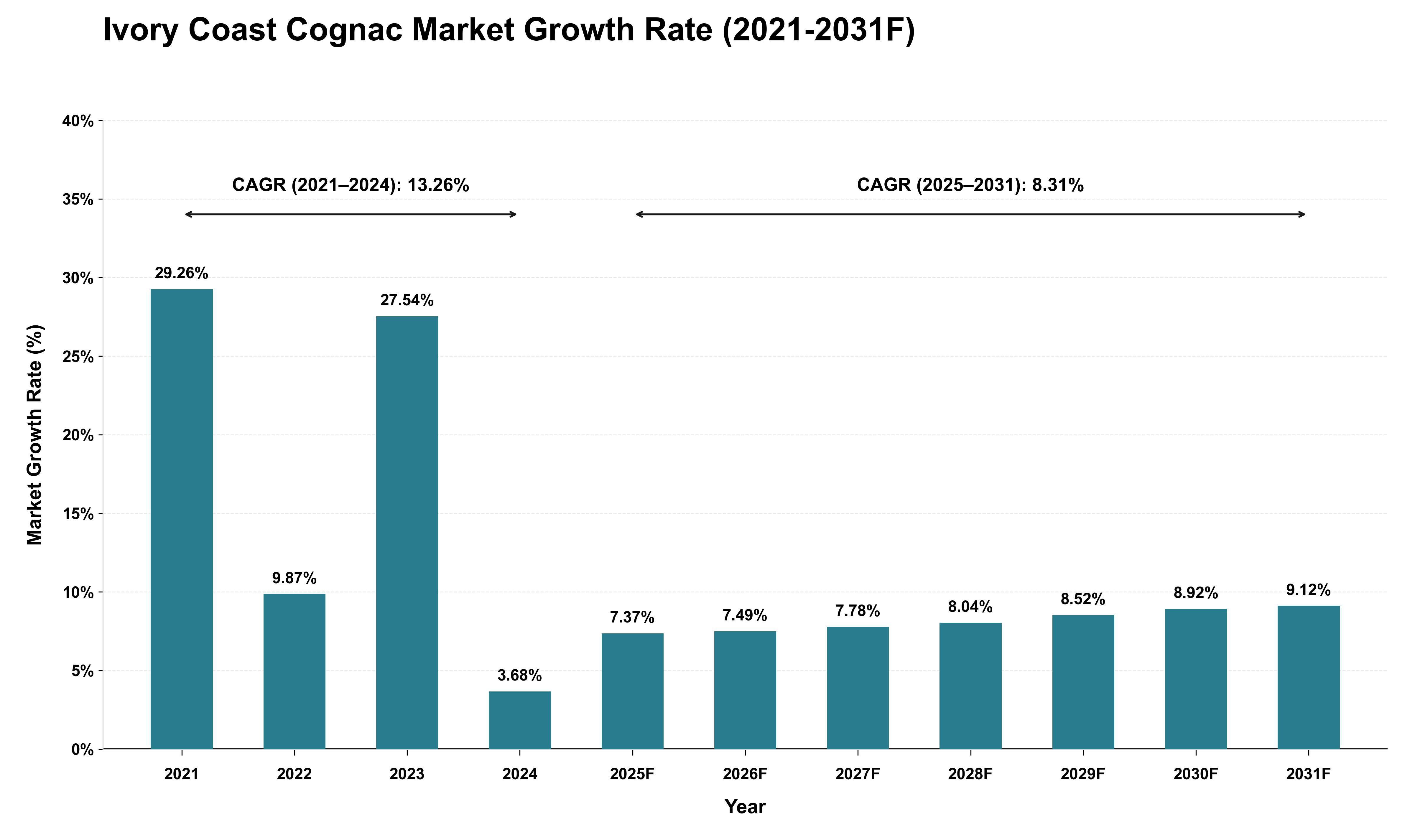 Ivory Coast Cognac Market Growth Rate Analysis (2021 - 2031)