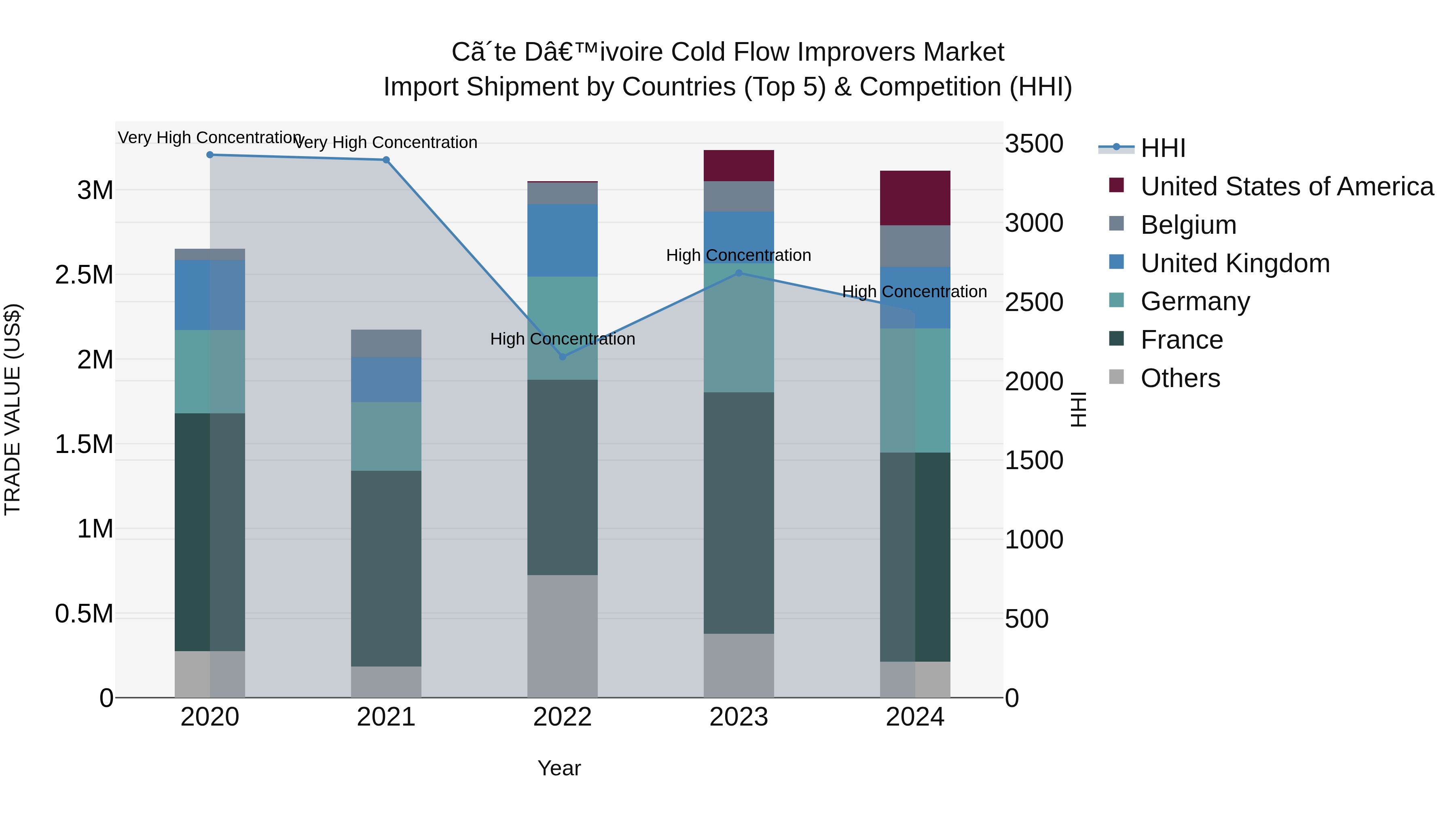 Ivory Coast Cold Flow Improvers Market: Top 5 Importing Countries and Market Competition (HHI) Analysis
