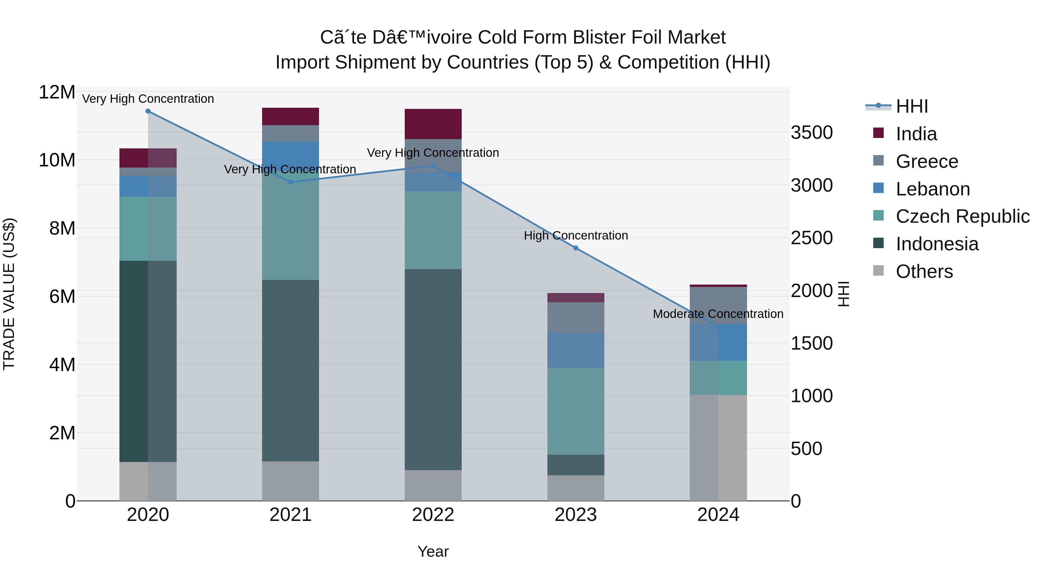 Ivory Coast Cold Form Blister Foil Market: Top 5 Importing Countries and Market Competition (HHI) Analysis