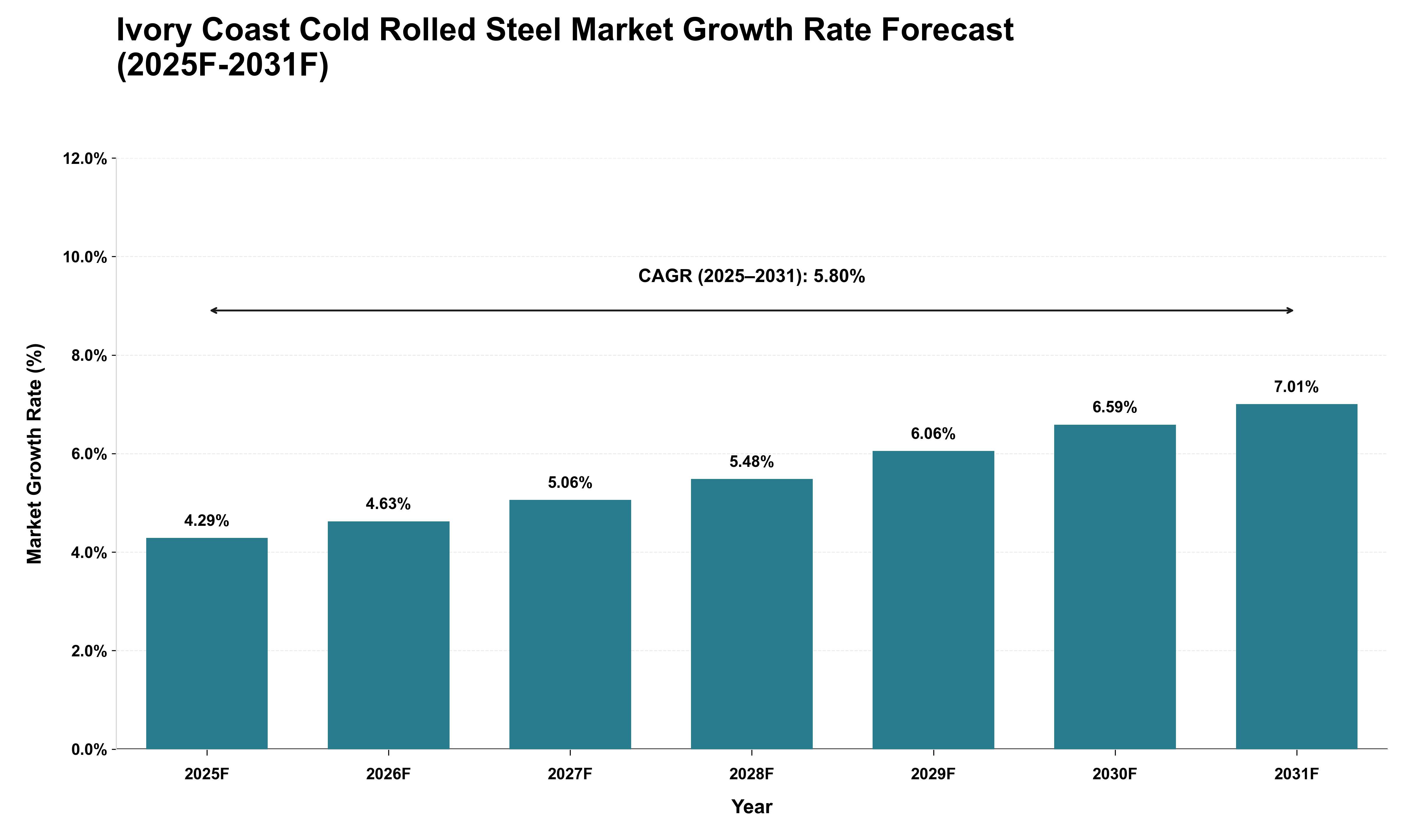 Ivory Coast Cold Rolled Steel Market Growth Rate Analysis (2025 - 2031)