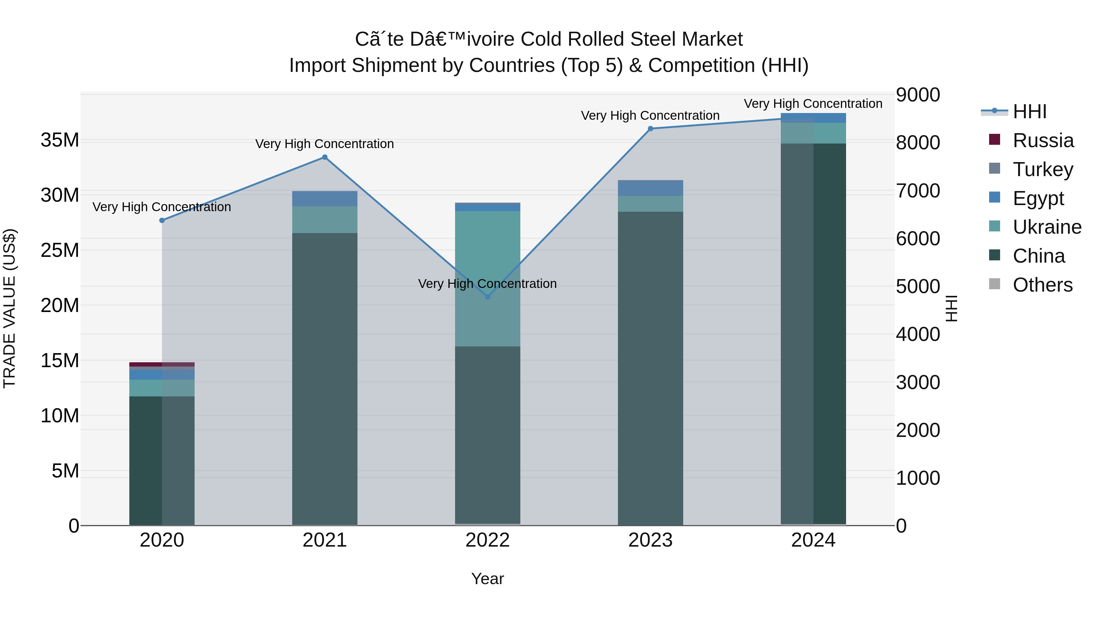 Ivory Coast Cold Rolled Steel Market: Top 5 Importing Countries and Market Competition (HHI) Analysis