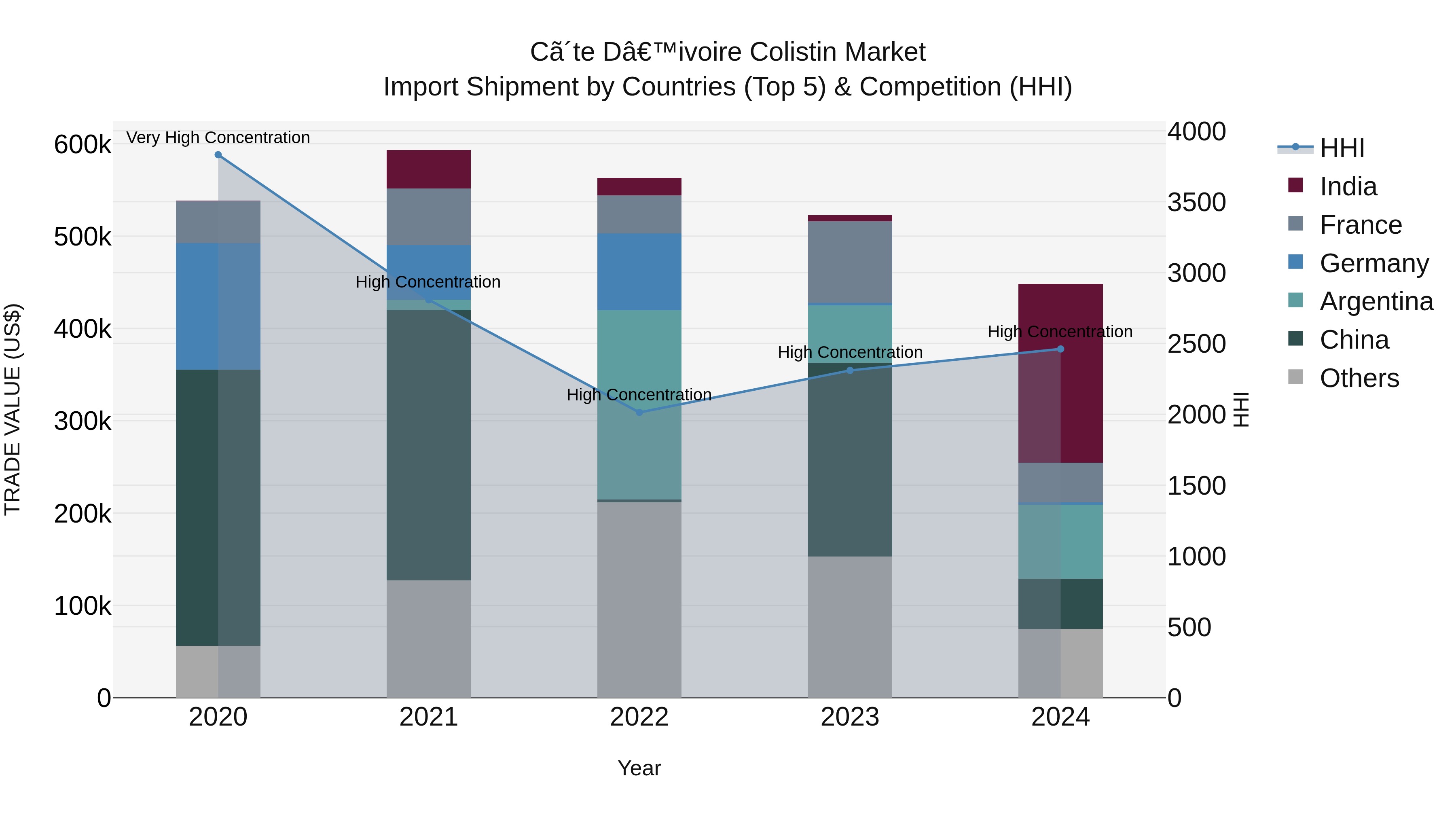Ivory Coast Colistin Market: Top 5 Importing Countries and Market Competition (HHI) Analysis