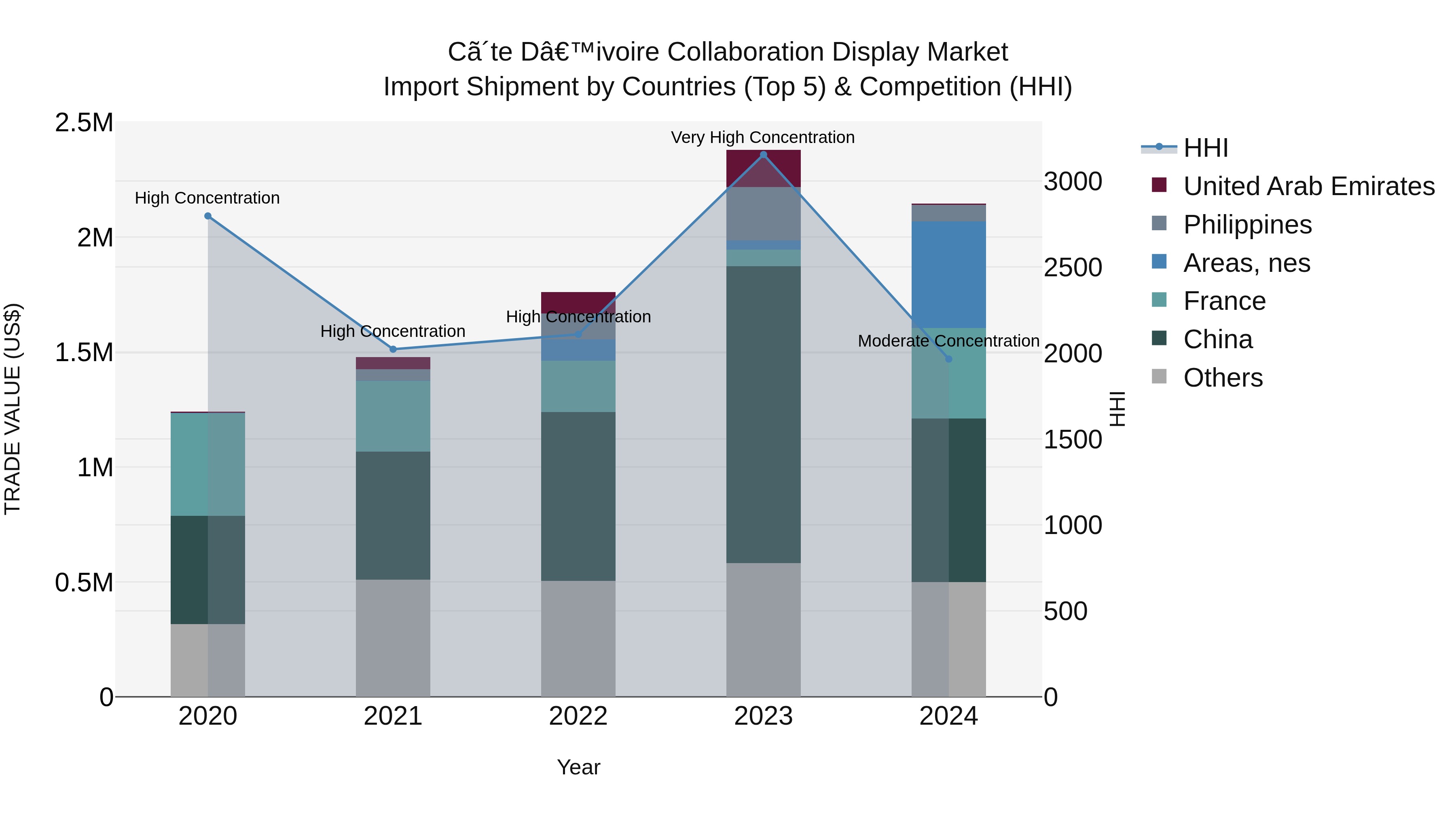 Ivory Coast Collaboration Display Market: Top 5 Importing Countries and Market Competition (HHI) Analysis