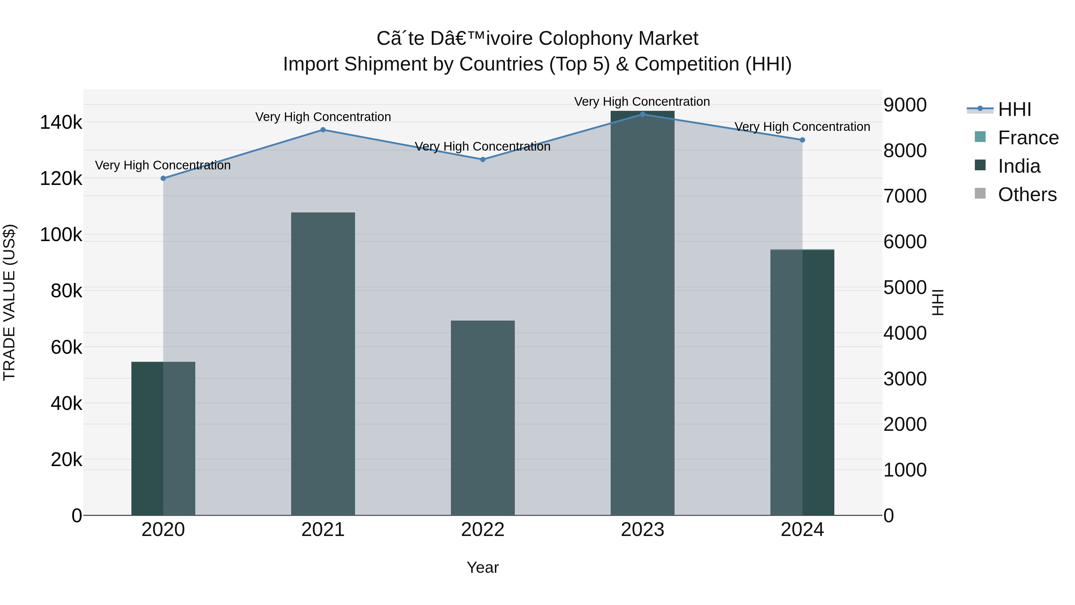 Ivory Coast Colophony Market: Top 5 Importing Countries and Market Competition (HHI) Analysis