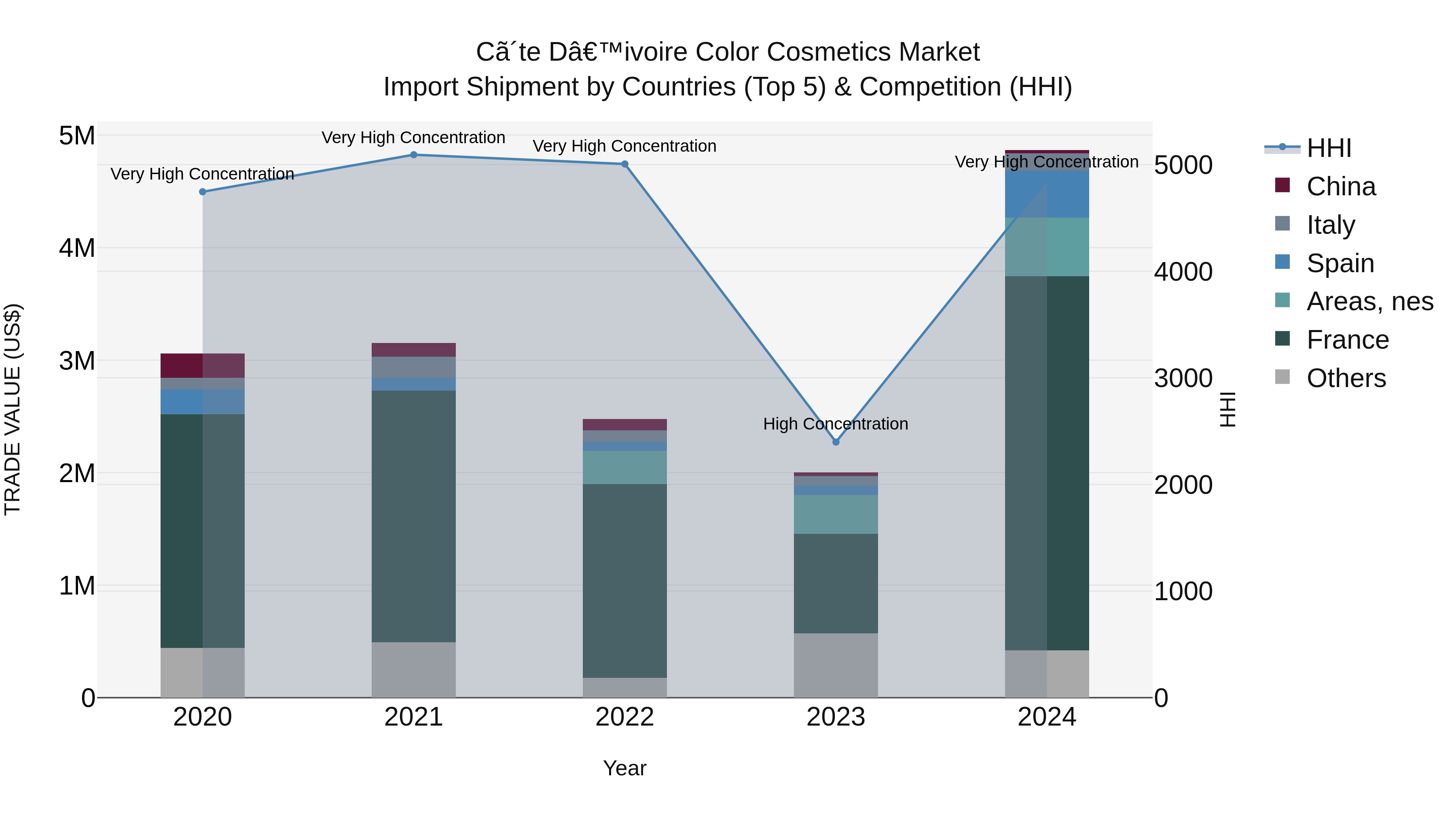 Ivory Coast Color Cosmetics Market: Top 5 Importing Countries and Market Competition (HHI) Analysis