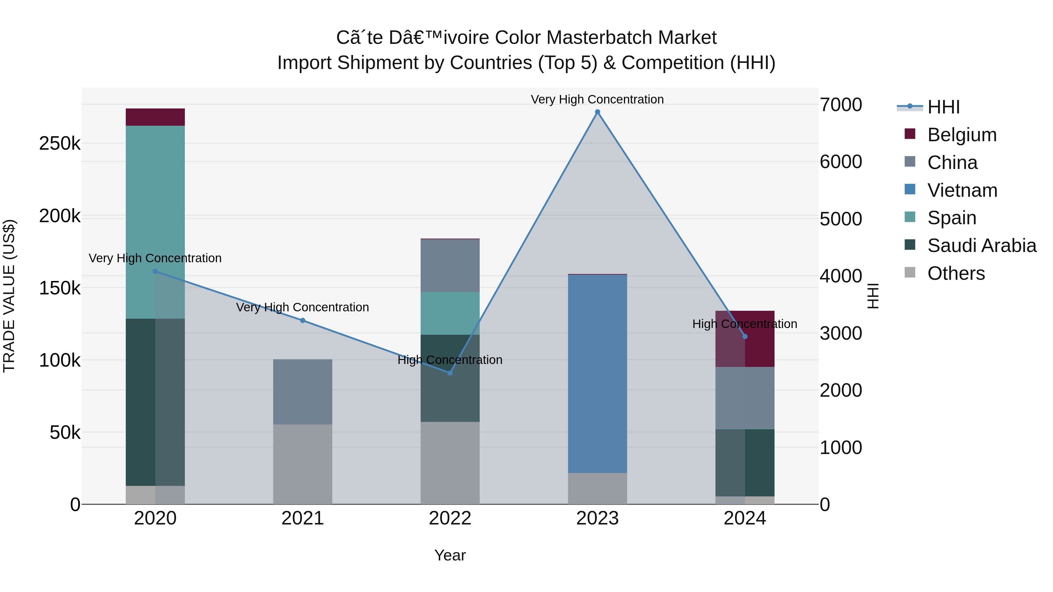 Ivory Coast Color Masterbatch Market: Top 5 Importing Countries and Market Competition (HHI) Analysis