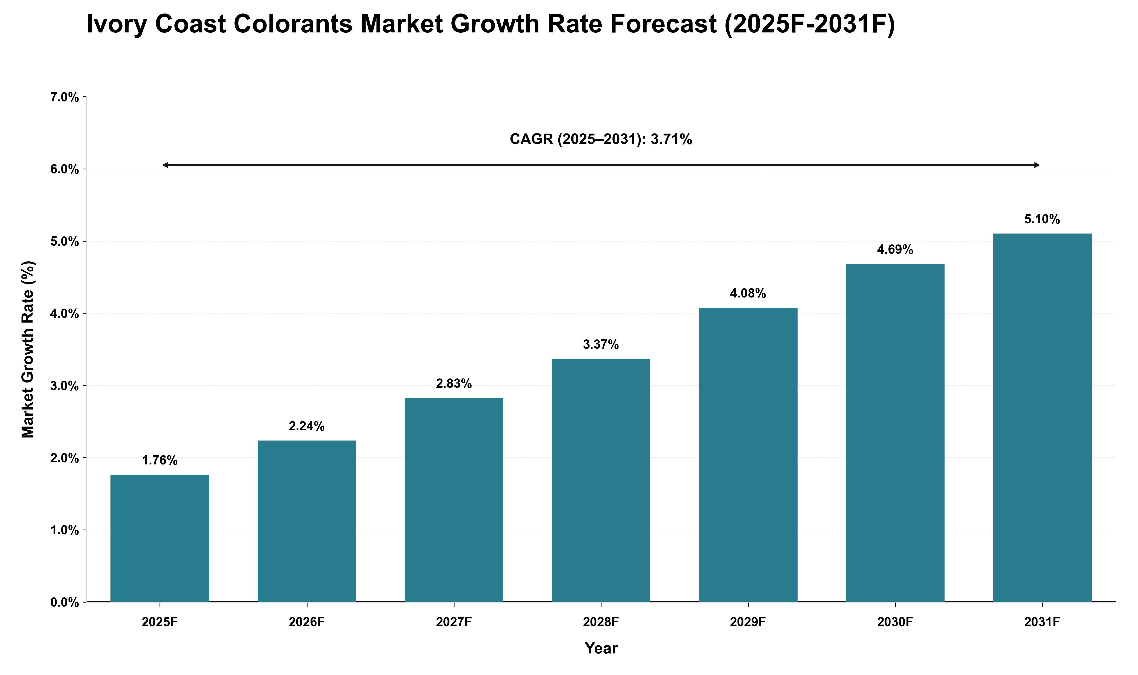 Ivory Coast Colorants Market Growth Rate Analysis (2025 - 2031)