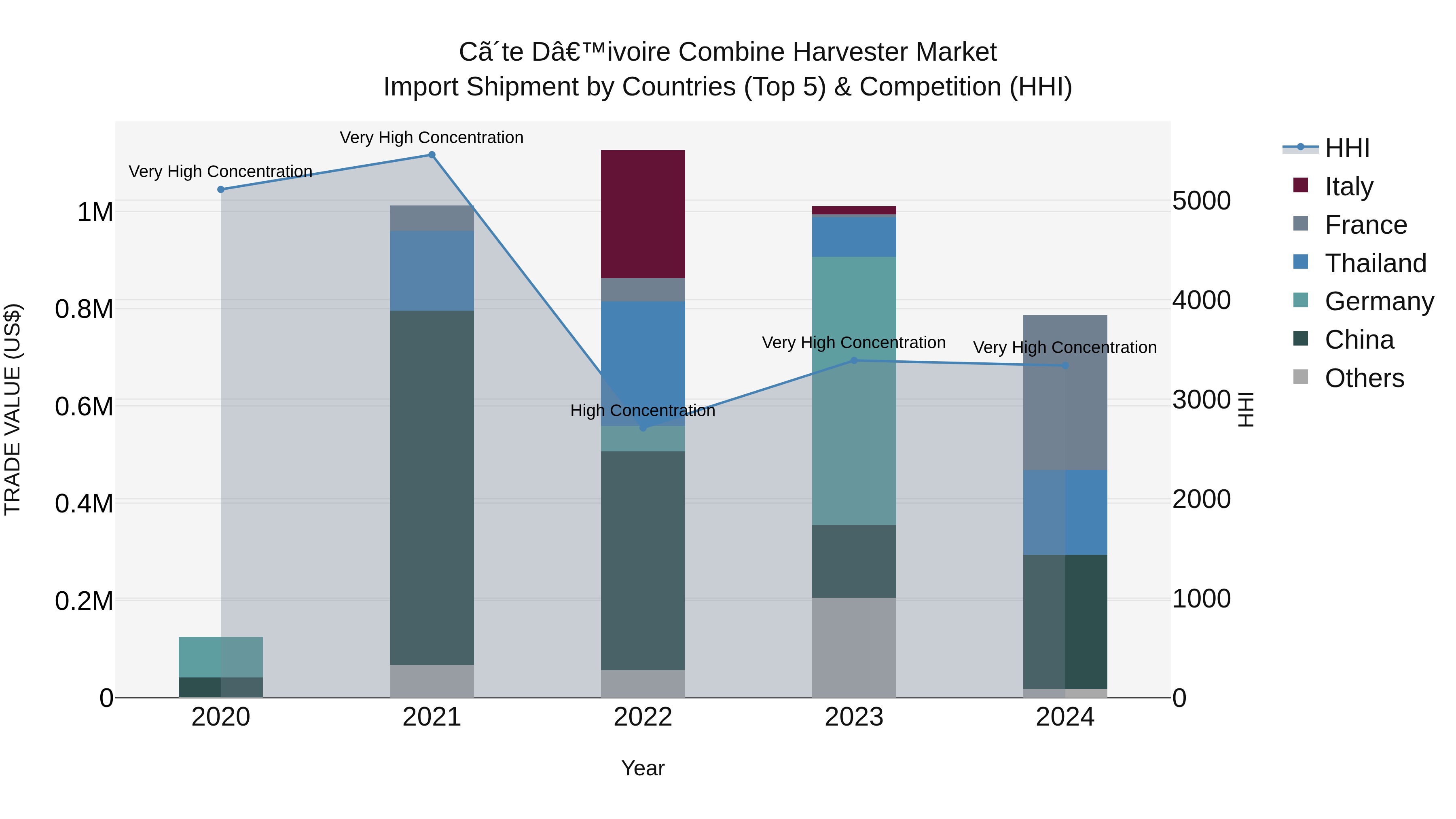 Ivory Coast Combine Harvester Market: Top 5 Importing Countries and Market Competition (HHI) Analysis