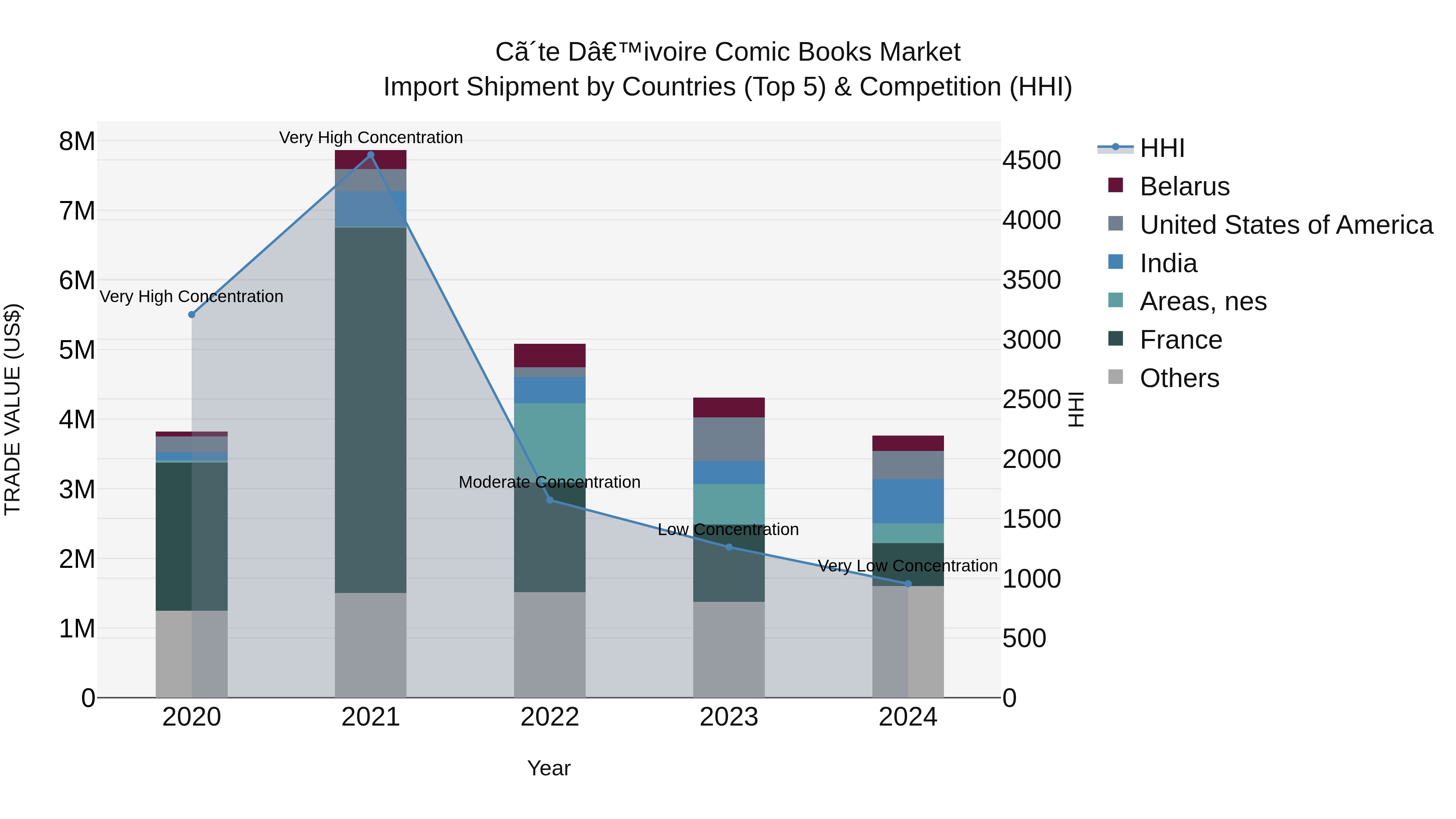 Ivory Coast Comic Books Market: Top 5 Importing Countries and Market Competition (HHI) Analysis