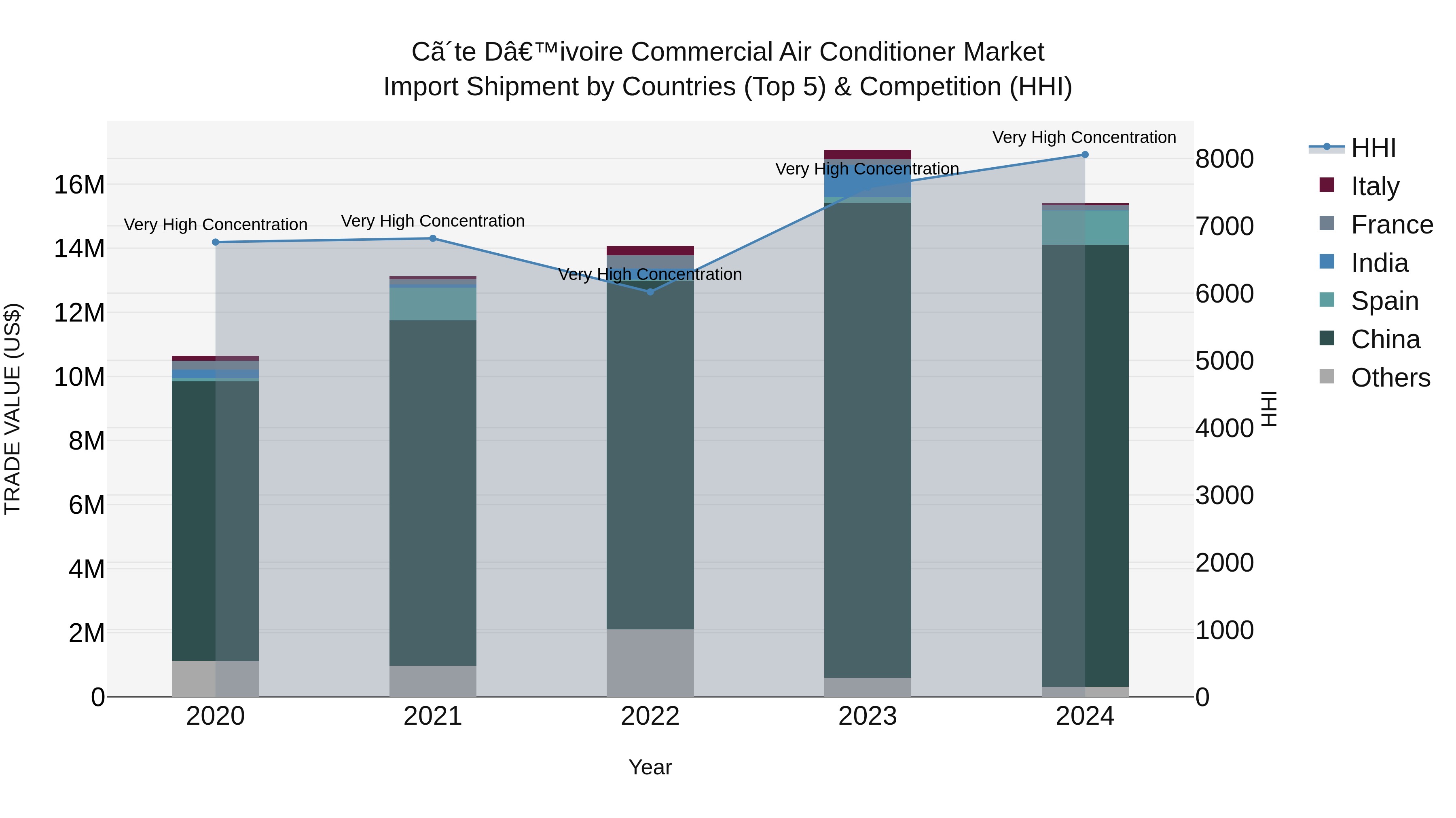 Ivory Coast Commercial Air Conditioner Market: Top 5 Importing Countries and Market Competition (HHI) Analysis