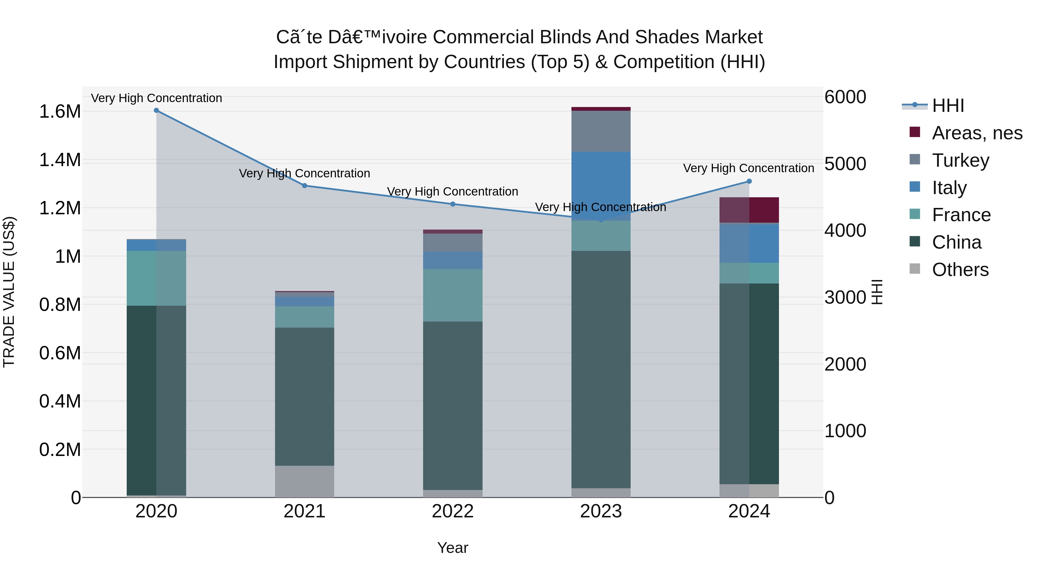 Ivory Coast Commercial Blinds and Shades Market: Top 5 Importing Countries and Market Competition (HHI) Analysis