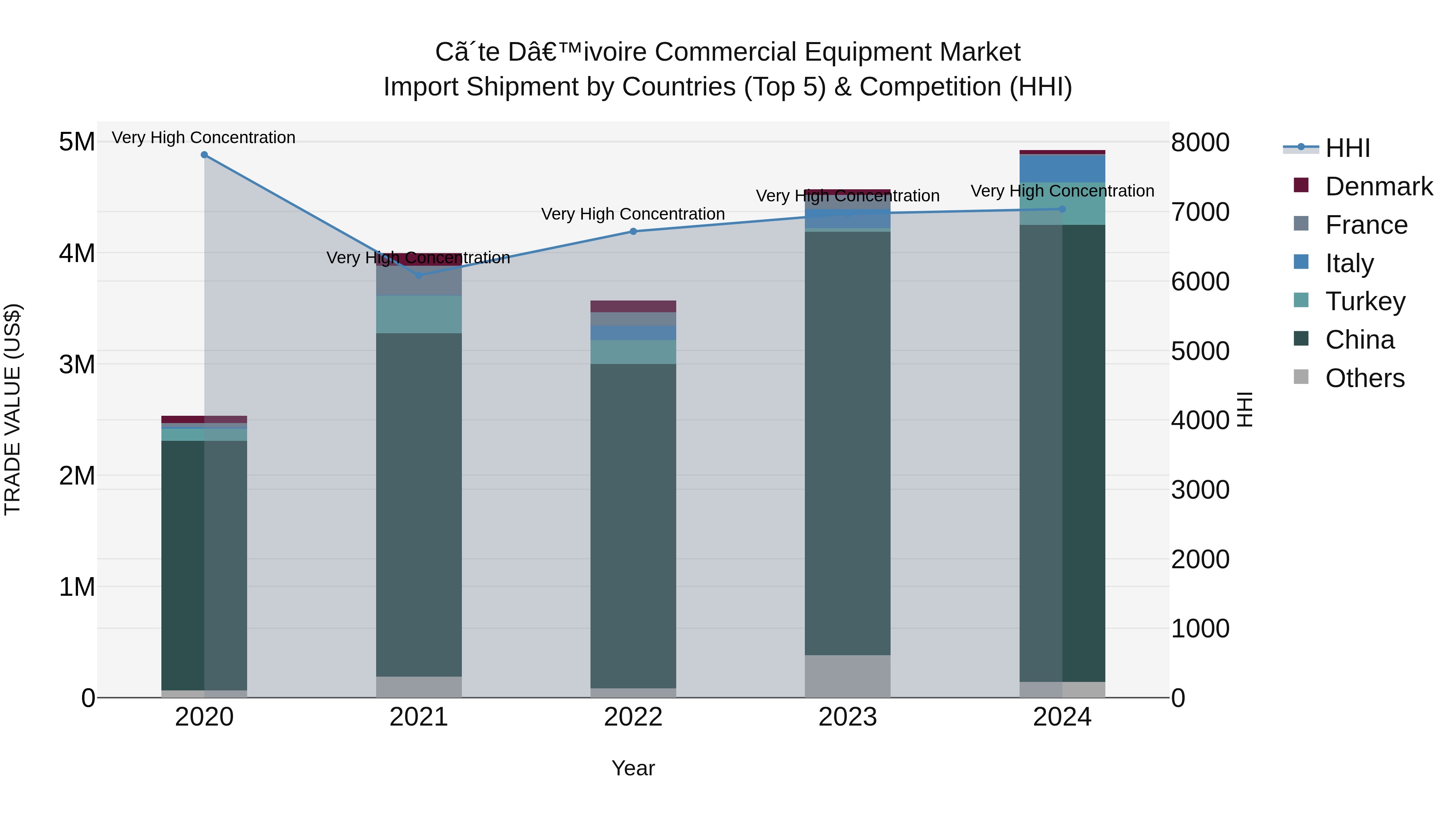 Ivory Coast Commercial Equipment Market: Top 5 Importing Countries and Market Competition (HHI) Analysis