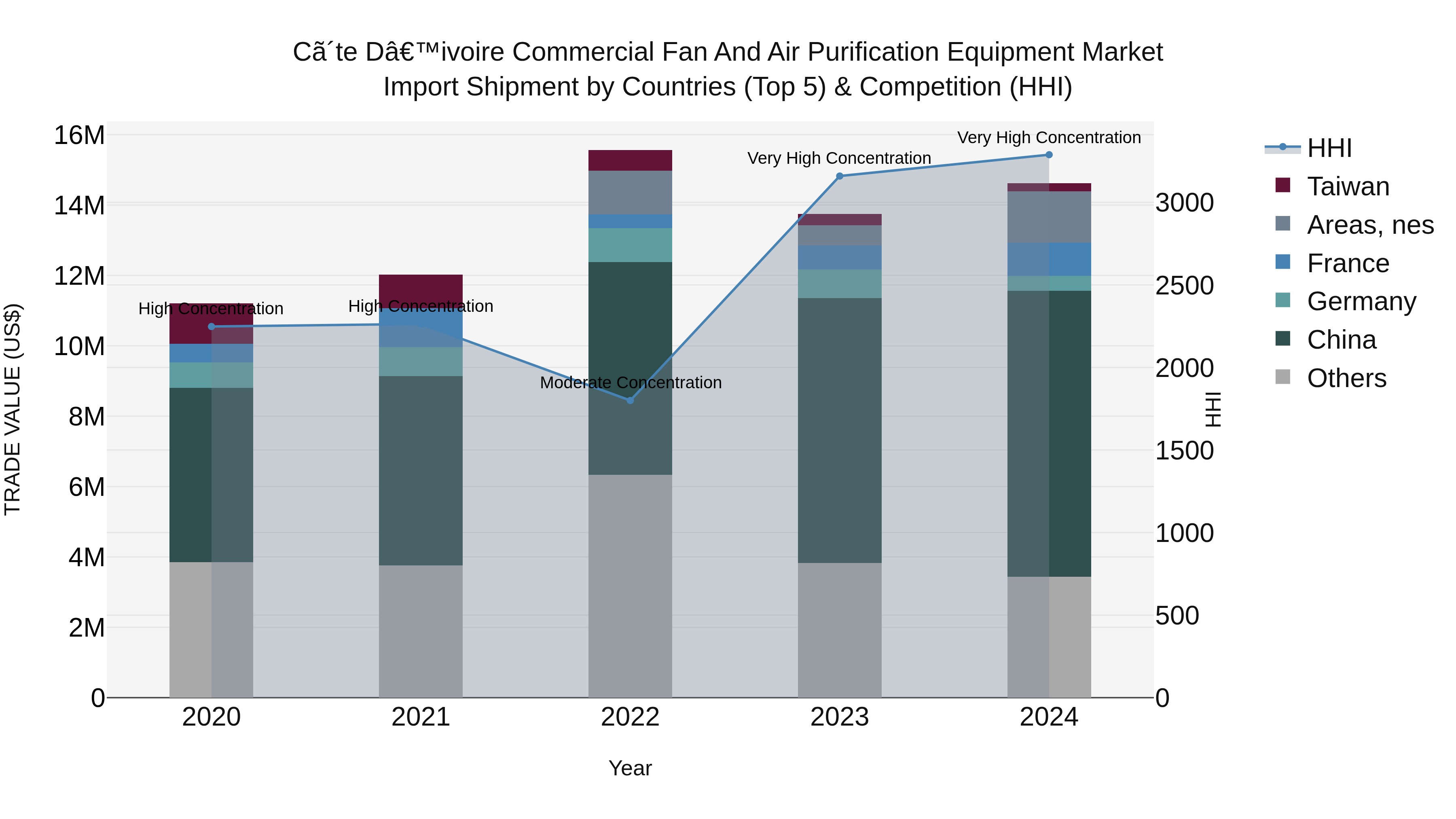 Ivory Coast Commercial Fan and Air Purification Equipment Market: Top 5 Importing Countries and Market Competition (HHI) Analysis