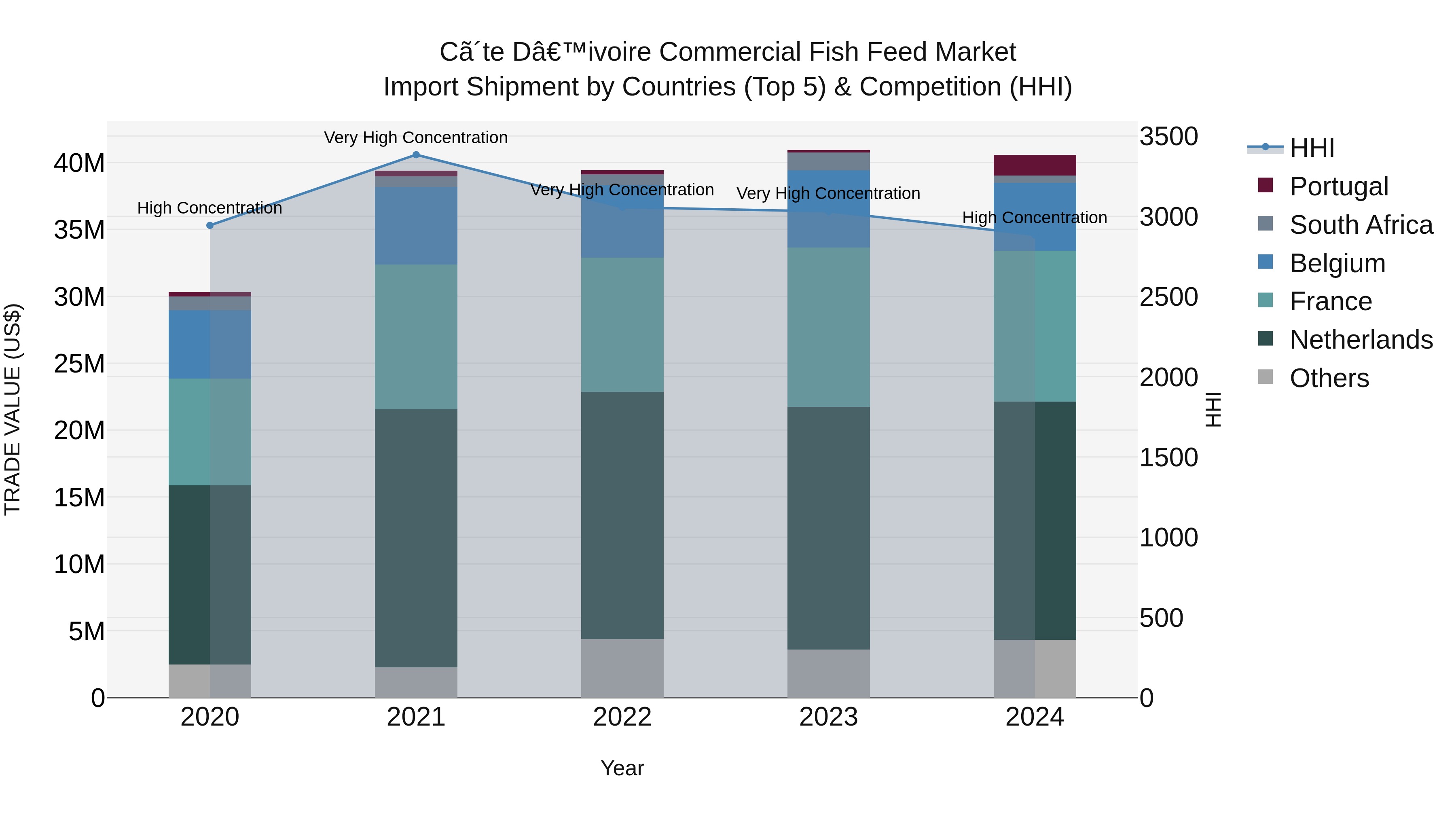 Ivory Coast Commercial Fish Feed Market: Top 5 Importing Countries and Market Competition (HHI) Analysis