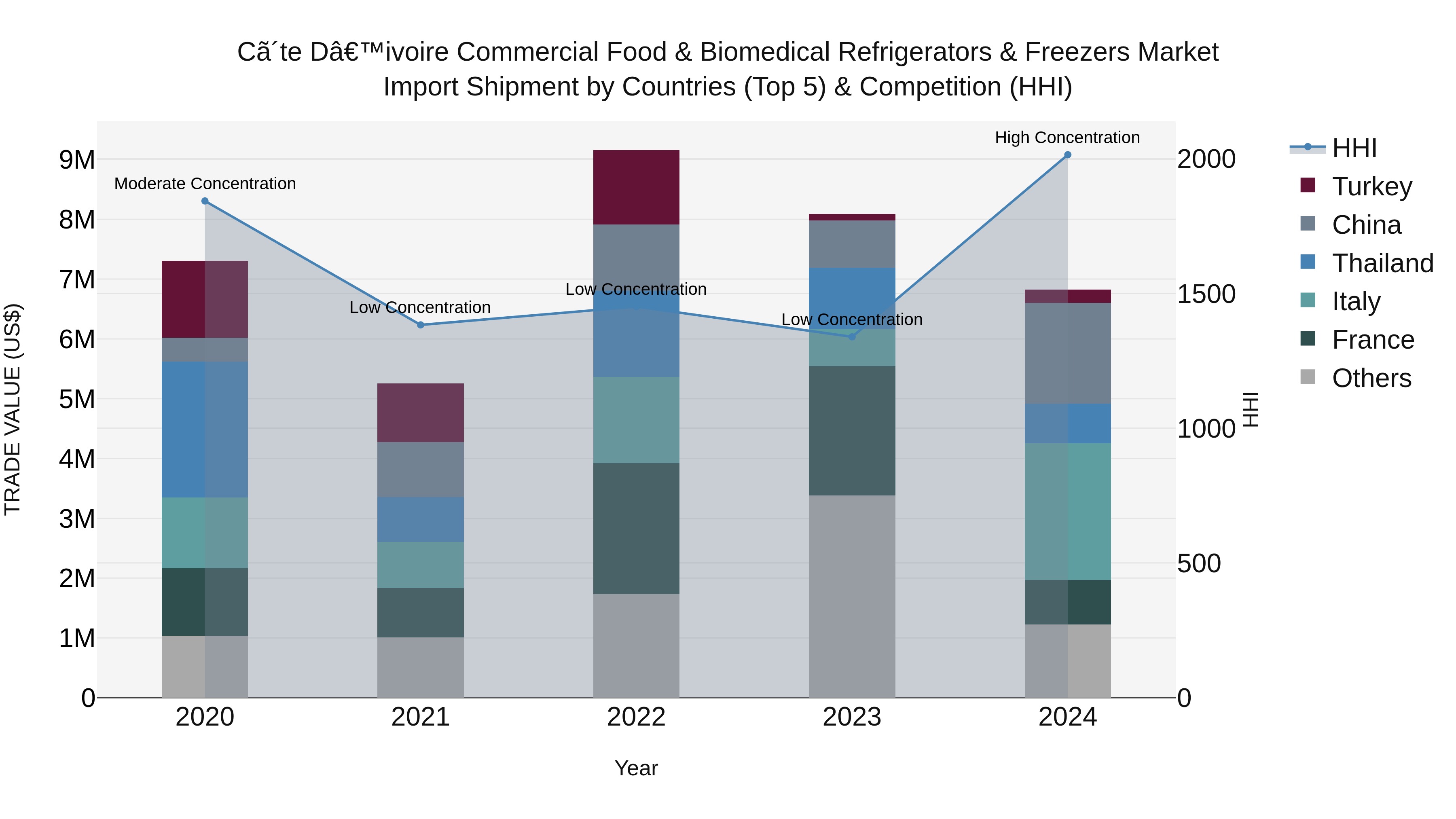 Ivory Coast Commercial Food & Biomedical Refrigerators & Freezers Market: Top 5 Importing Countries and Market Competition (HHI) Analysis