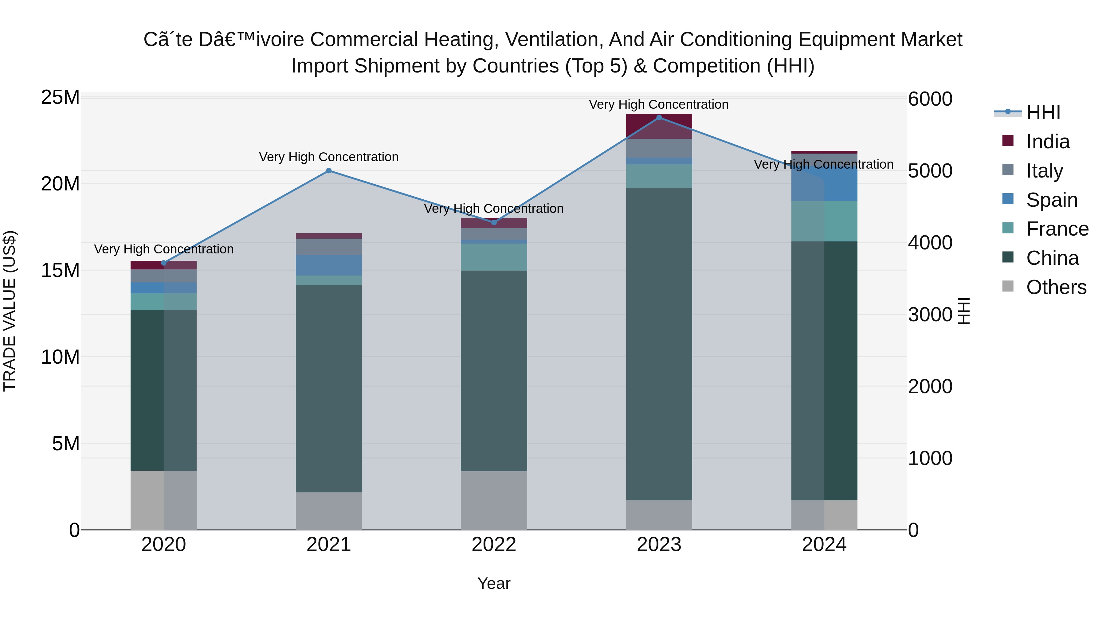 Ivory Coast Commercial Heating, Ventilation, and Air Conditioning Equipment Market: Top 5 Importing Countries and Market Competition (HHI) Analysis