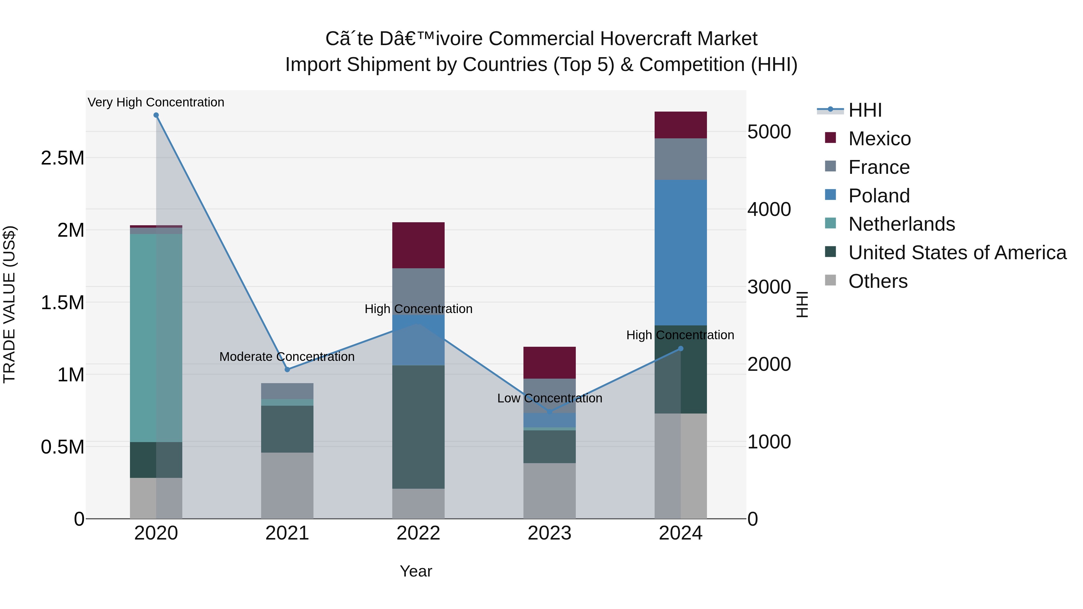 Ivory Coast Commercial Hovercraft Market: Top 5 Importing Countries and Market Competition (HHI) Analysis