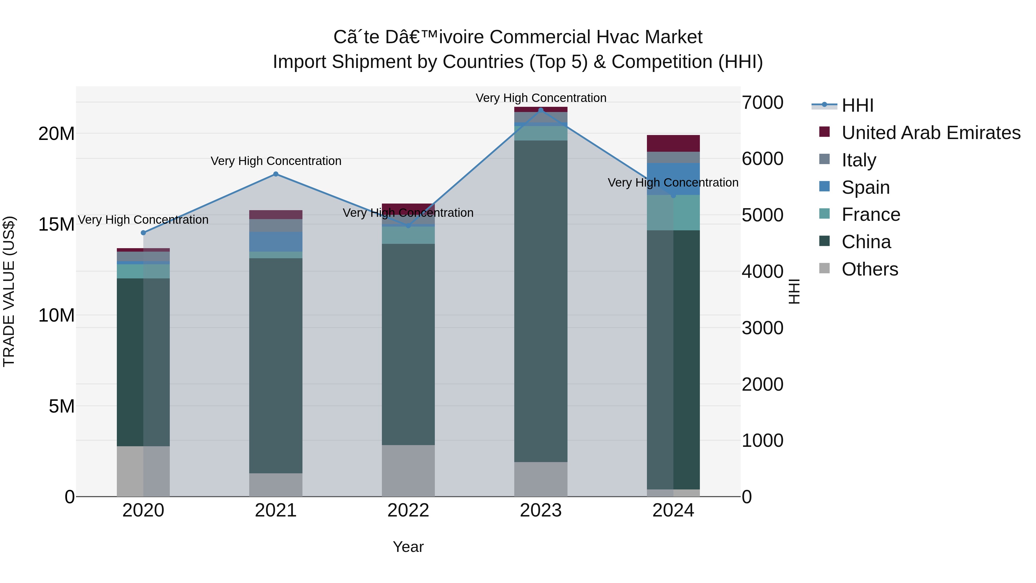 Ivory Coast Commercial Hvac Market: Top 5 Importing Countries and Market Competition (HHI) Analysis