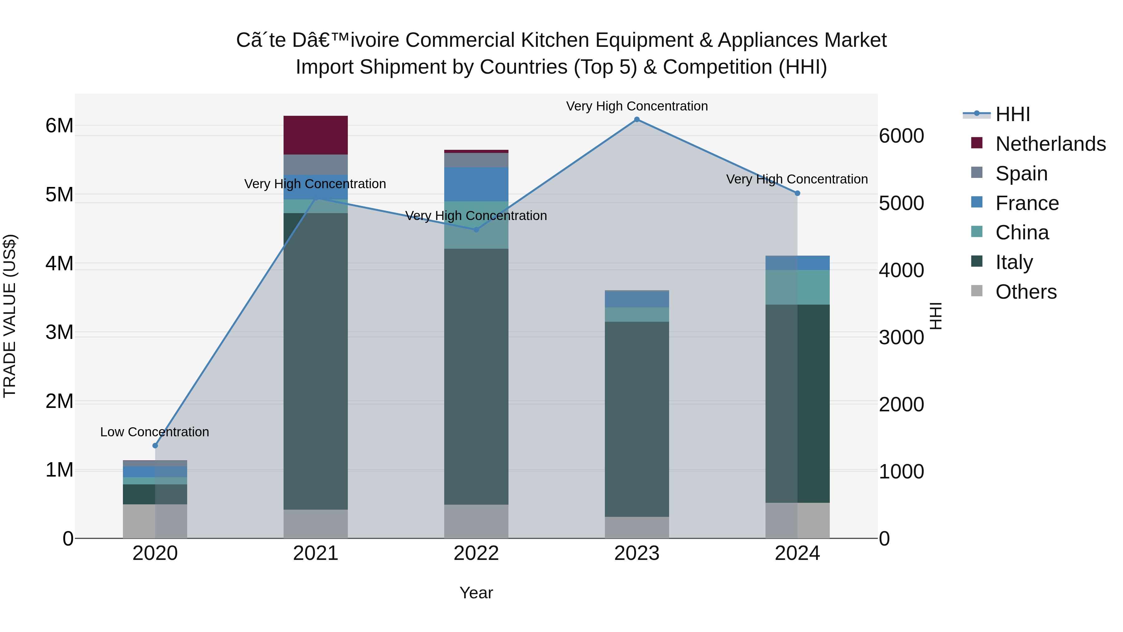 Ivory Coast Commercial Kitchen Equipment & Appliances Market: Top 5 Importing Countries and Market Competition (HHI) Analysis