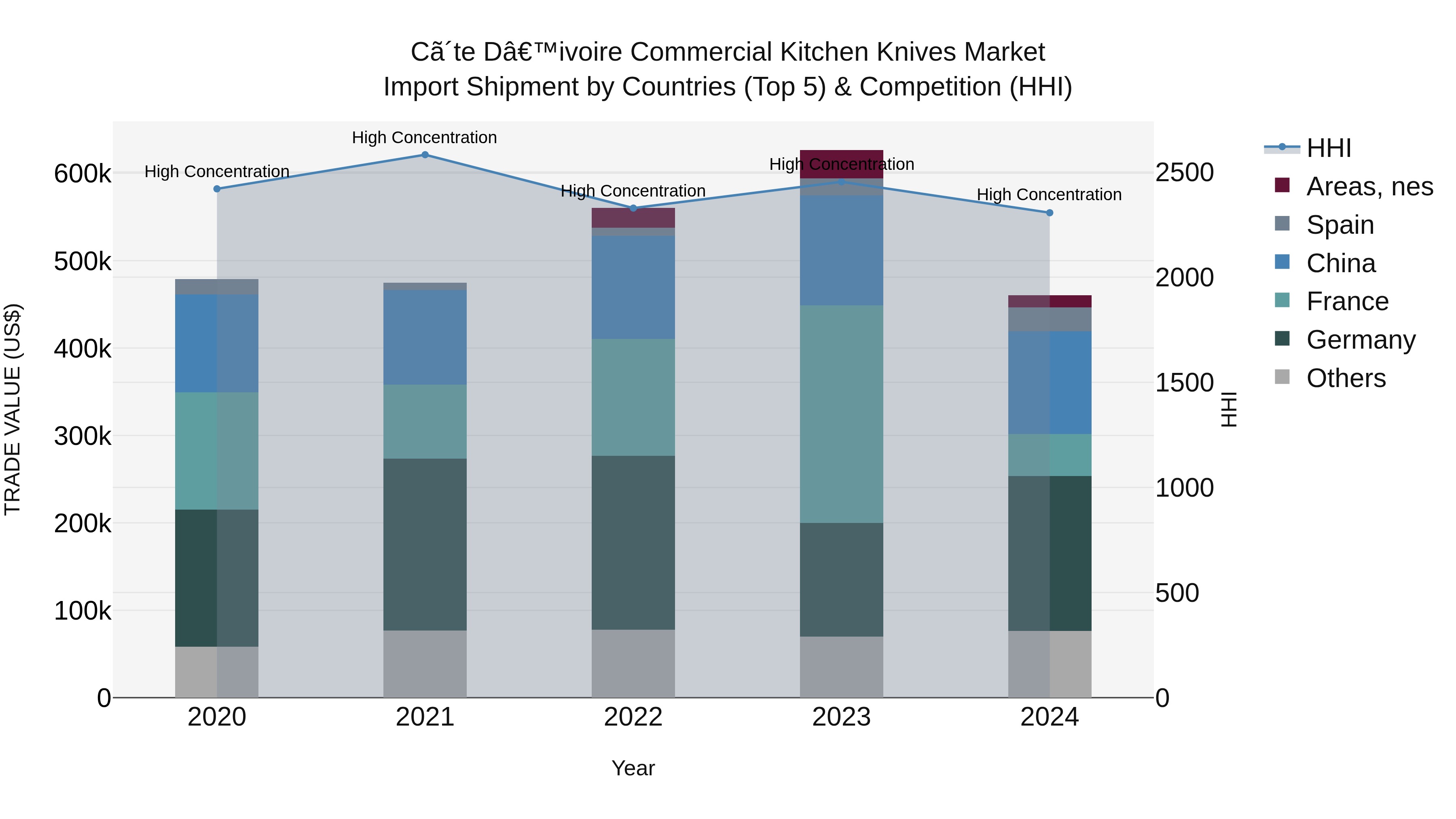 Ivory Coast Commercial Kitchen Knives Market: Top 5 Importing Countries and Market Competition (HHI) Analysis