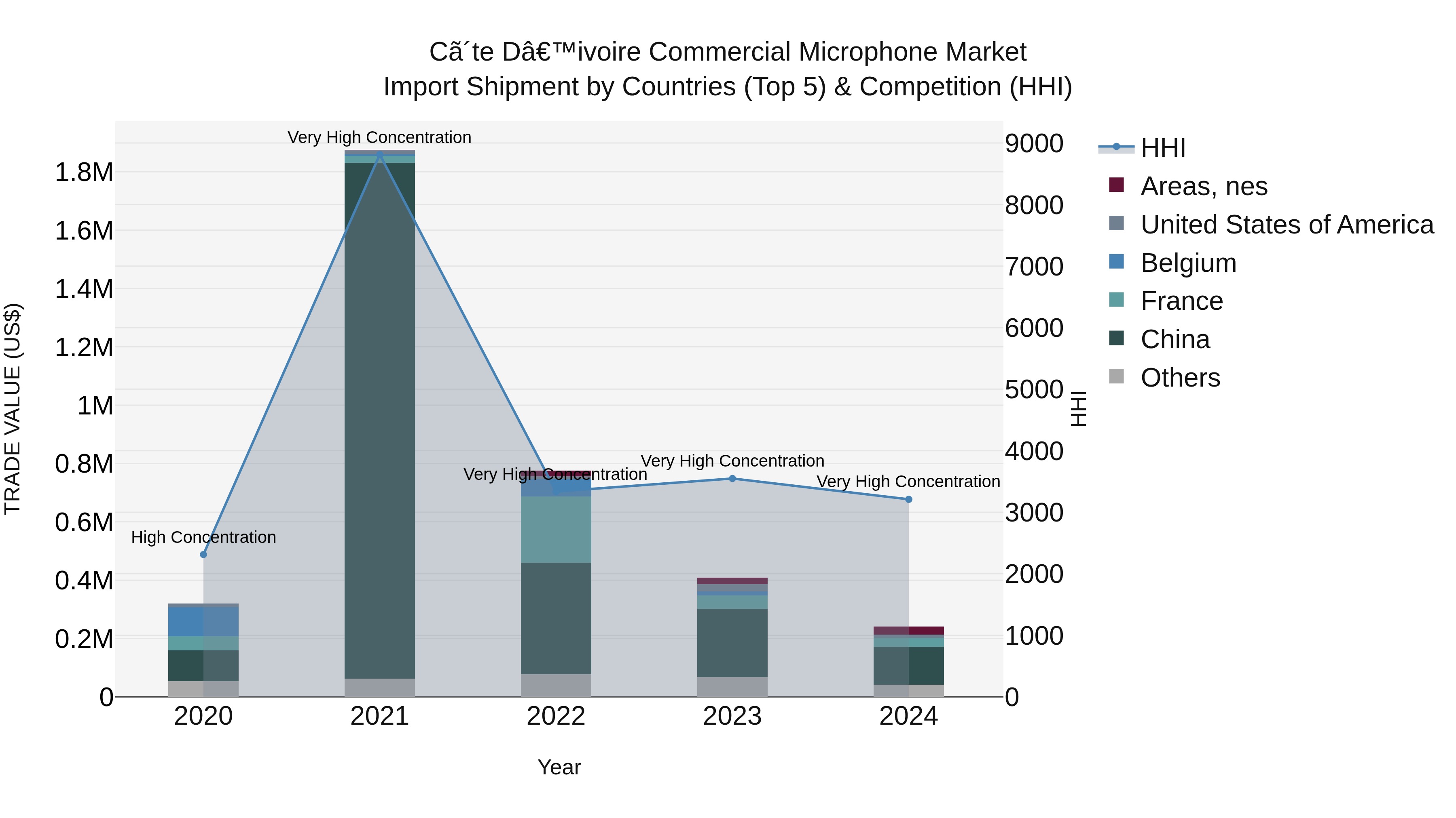Ivory Coast Commercial Microphone Market: Top 5 Importing Countries and Market Competition (HHI) Analysis