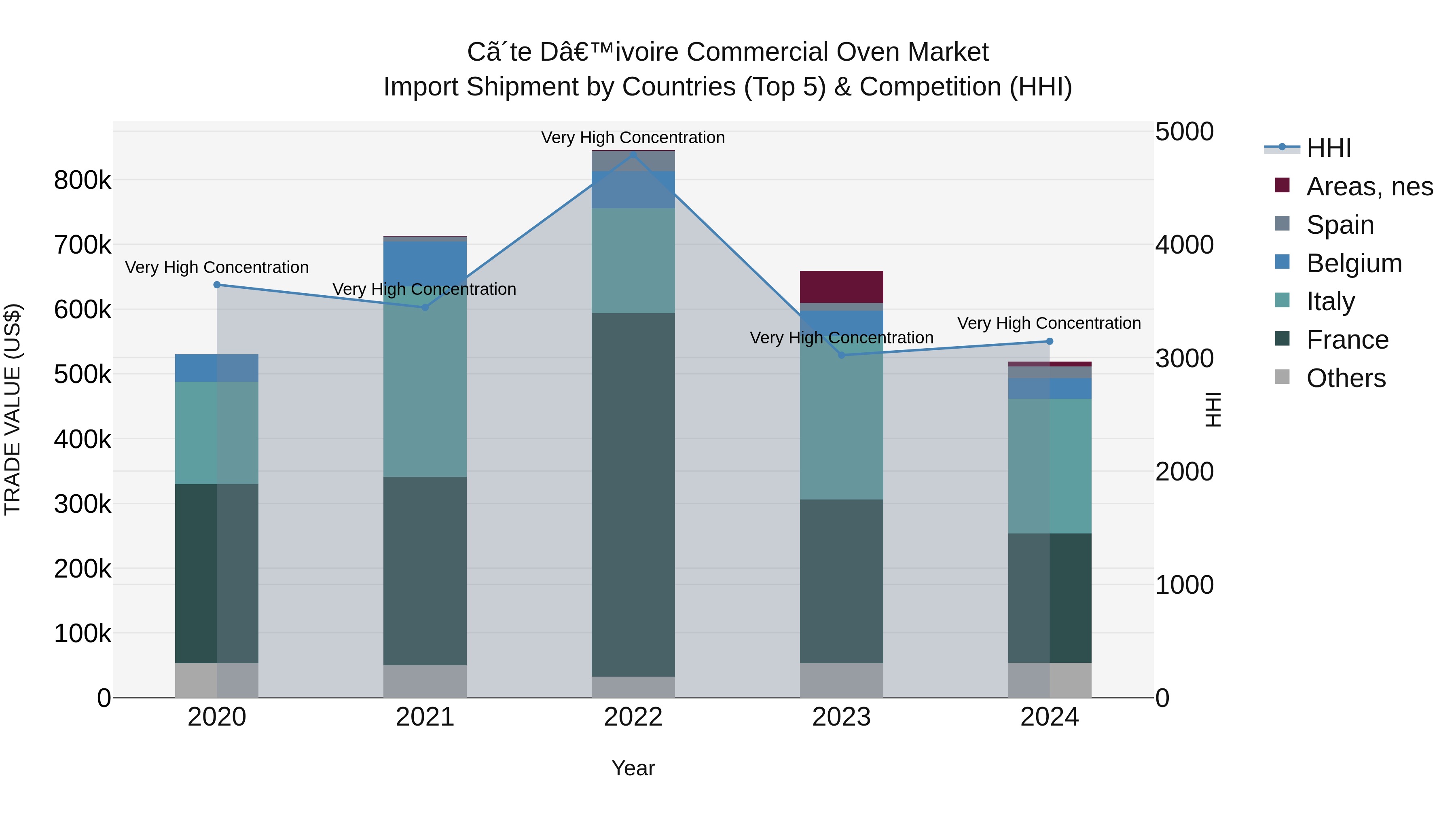 Ivory Coast Commercial Oven Market: Top 5 Importing Countries and Market Competition (HHI) Analysis