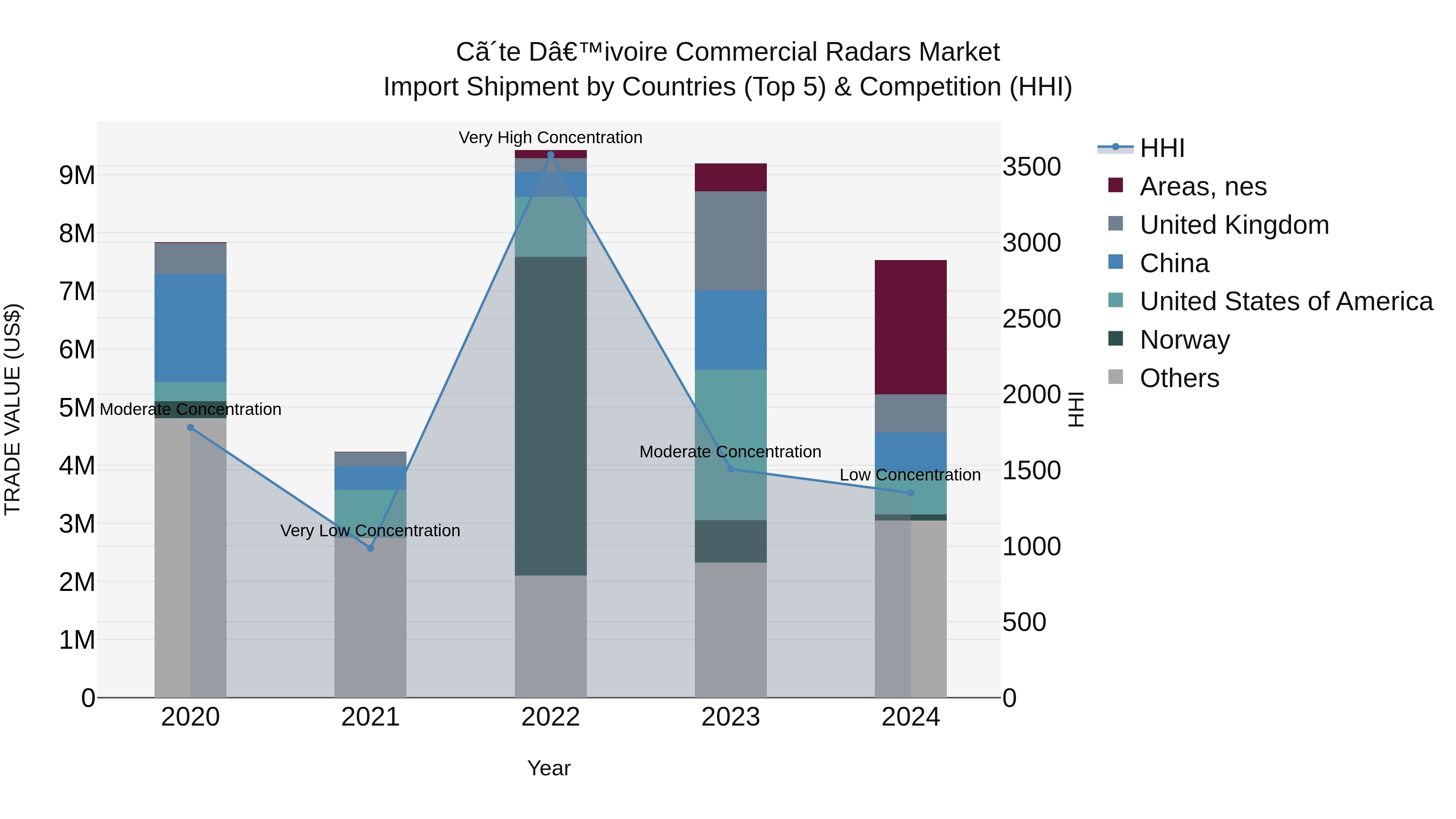 Ivory Coast Commercial Radars Market: Top 5 Importing Countries and Market Competition (HHI) Analysis