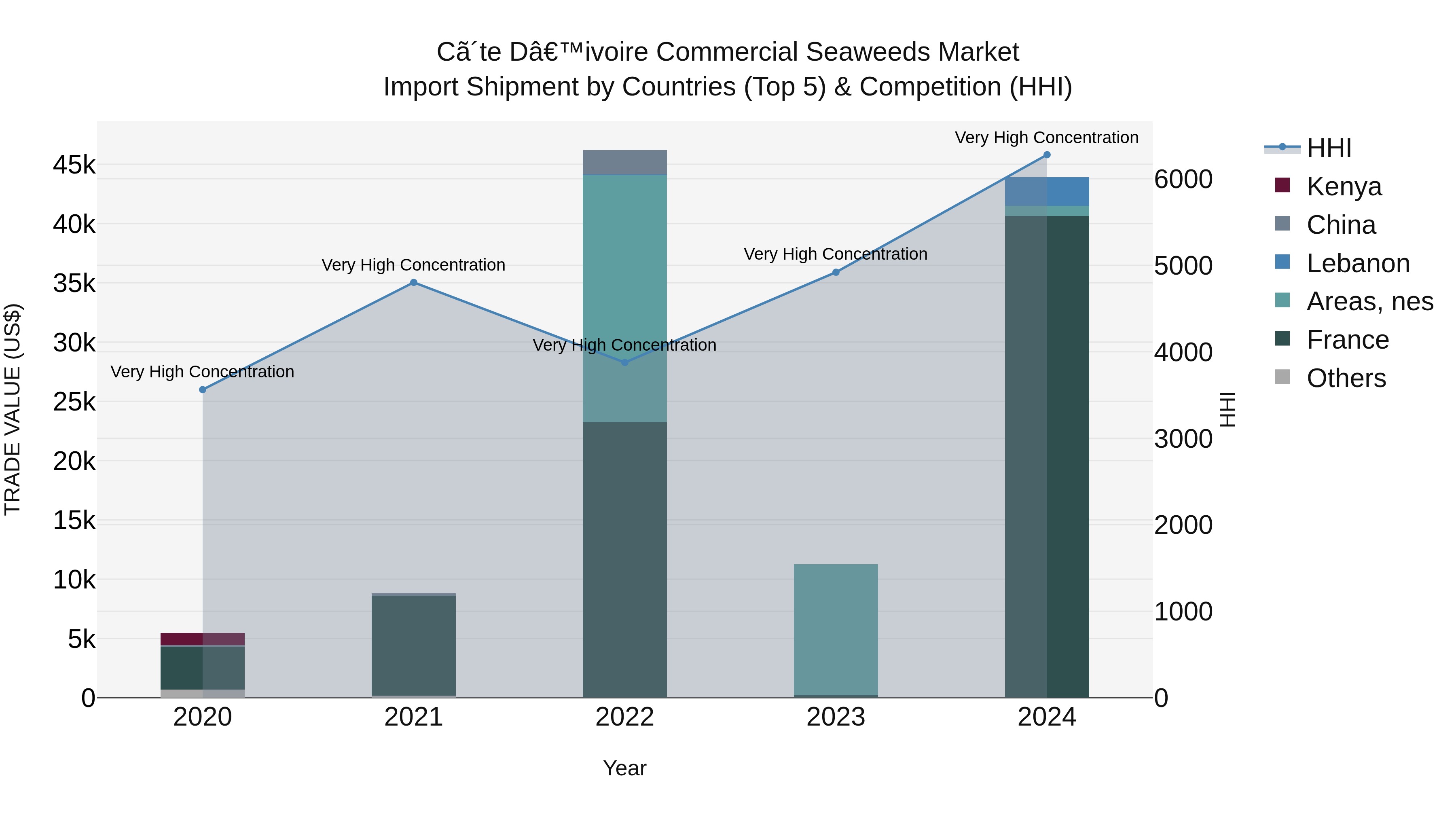 Ivory Coast Commercial Seaweeds Market: Top 5 Importing Countries and Market Competition (HHI) Analysis