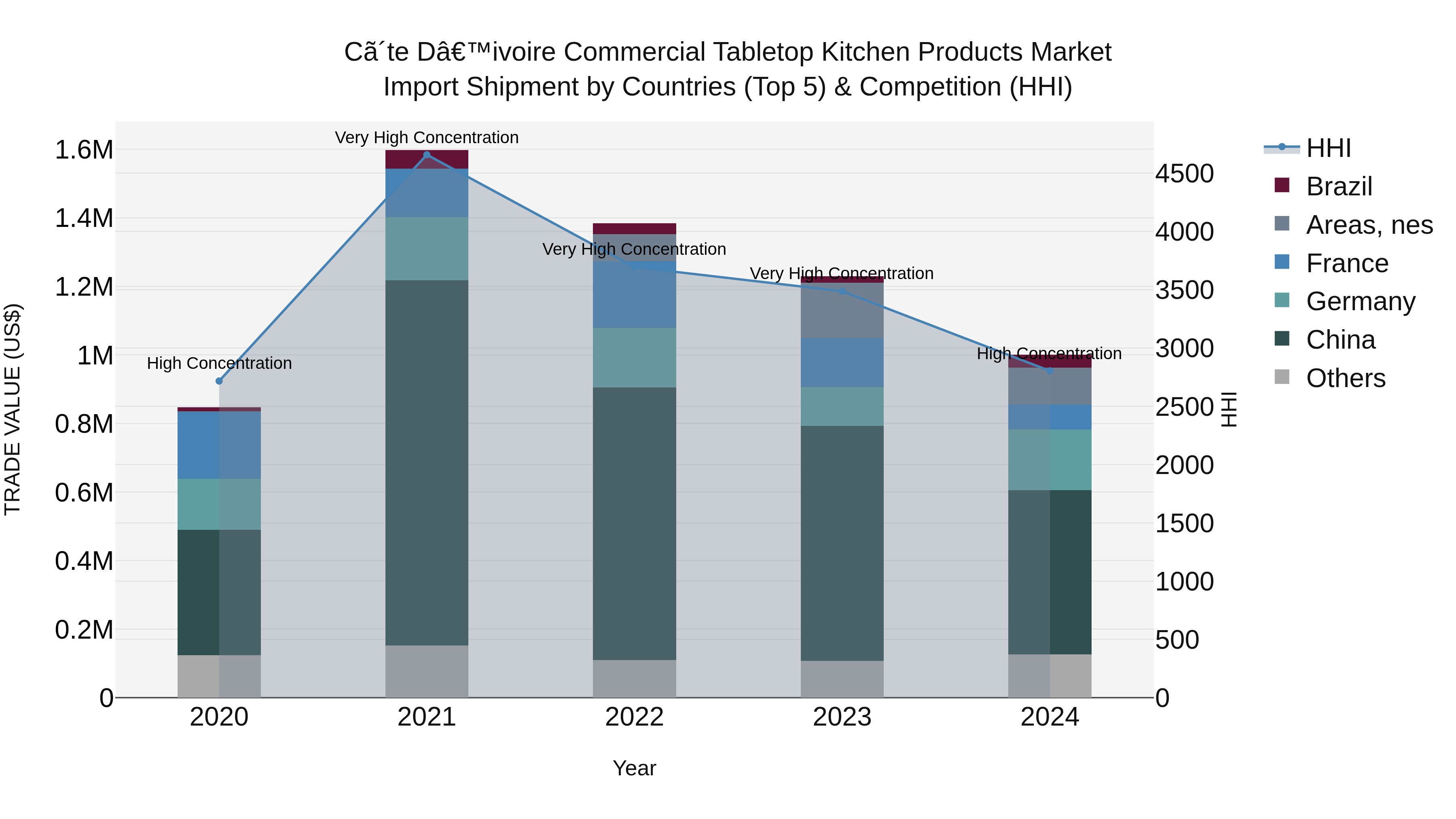 Ivory Coast Commercial Tabletop Kitchen Products Market: Top 5 Importing Countries and Market Competition (HHI) Analysis