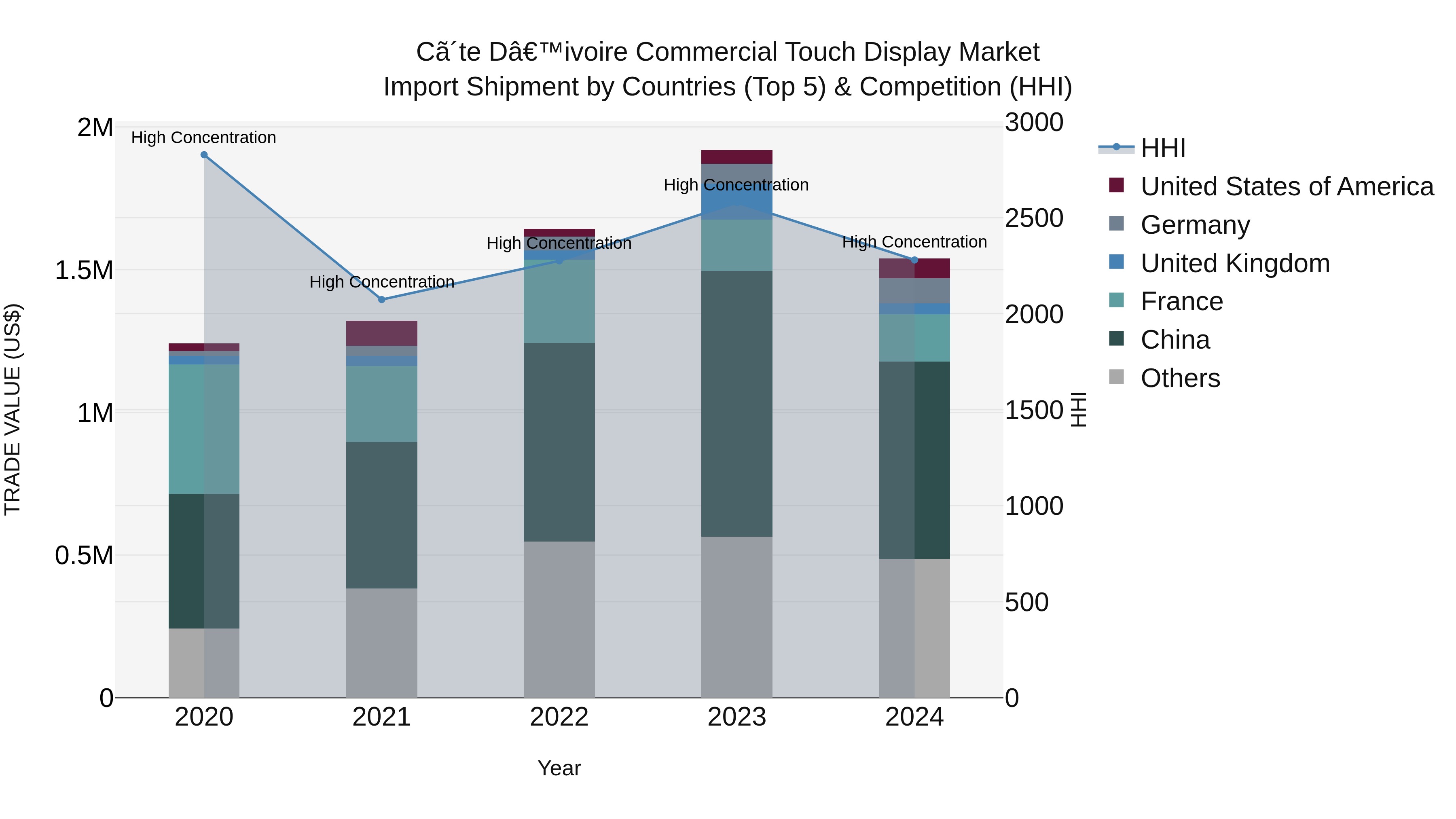 Ivory Coast Commercial Touch Display Market: Top 5 Importing Countries and Market Competition (HHI) Analysis