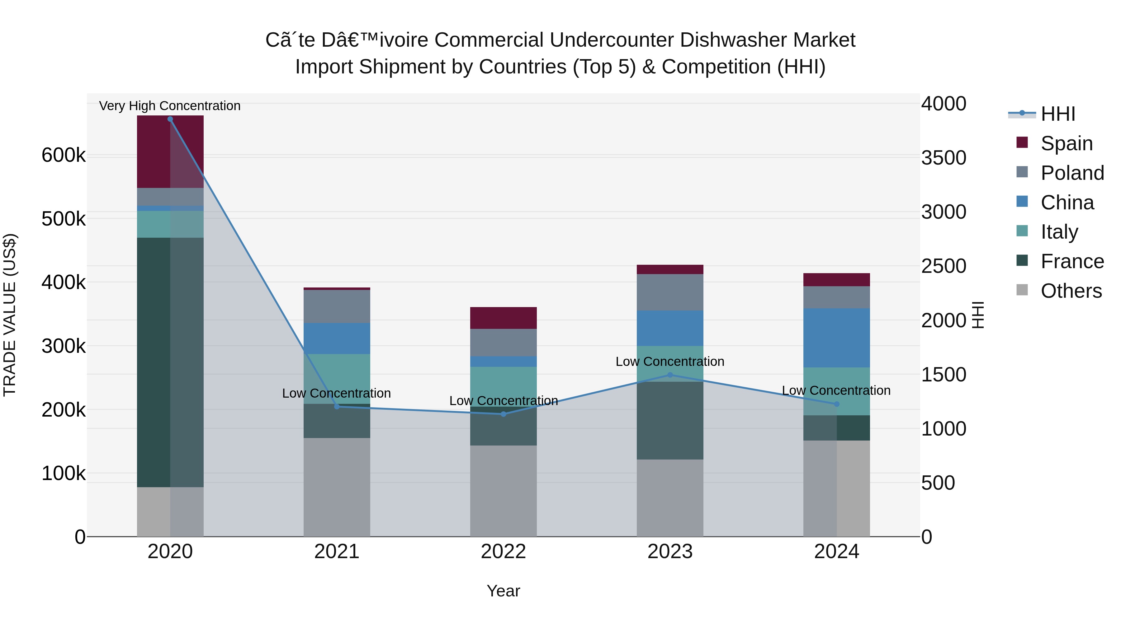 Ivory Coast Commercial Undercounter Dishwasher Market: Top 5 Importing Countries and Market Competition (HHI) Analysis