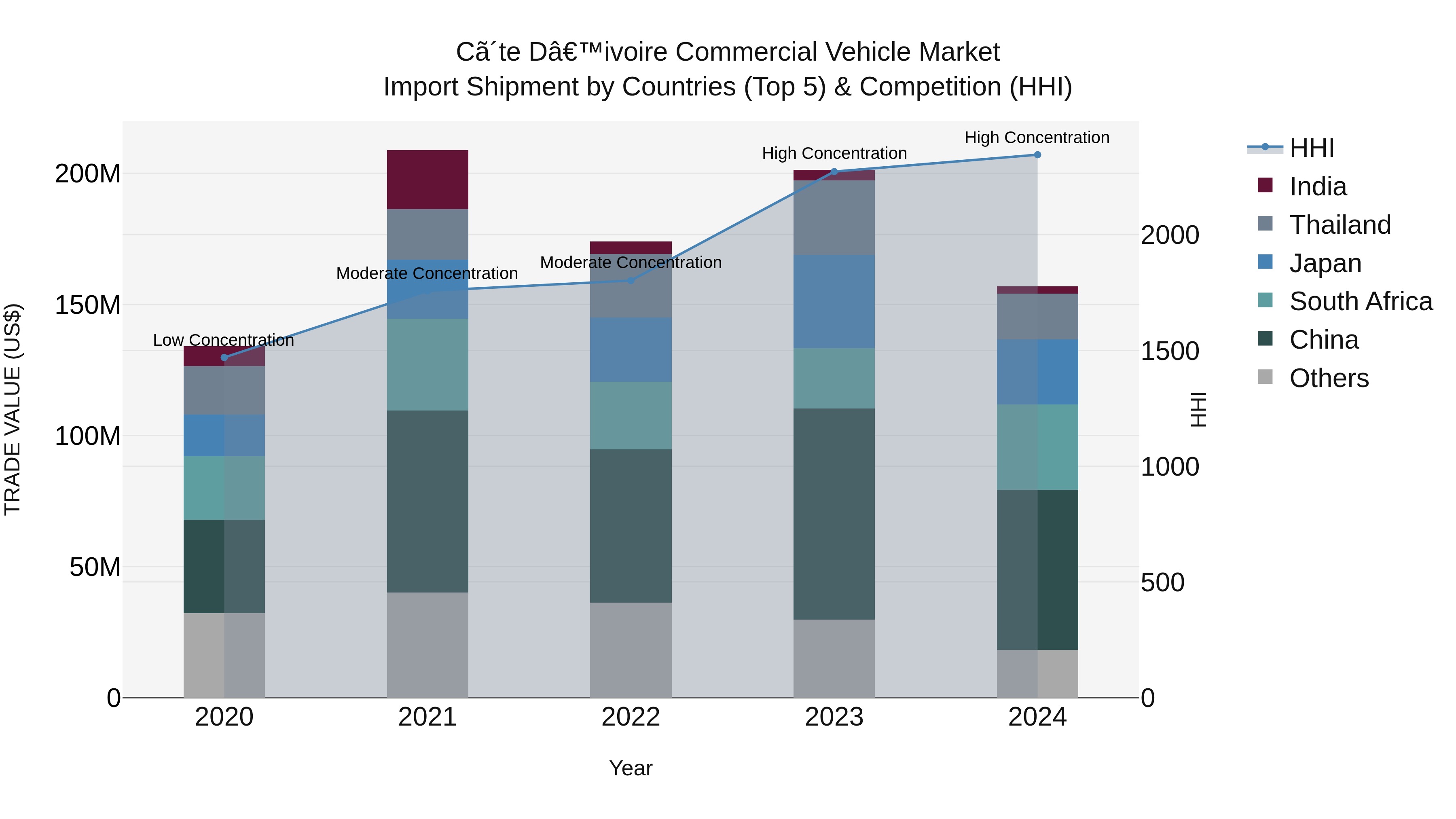 Ivory Coast Commercial Vehicle Market: Top 5 Importing Countries and Market Competition (HHI) Analysis