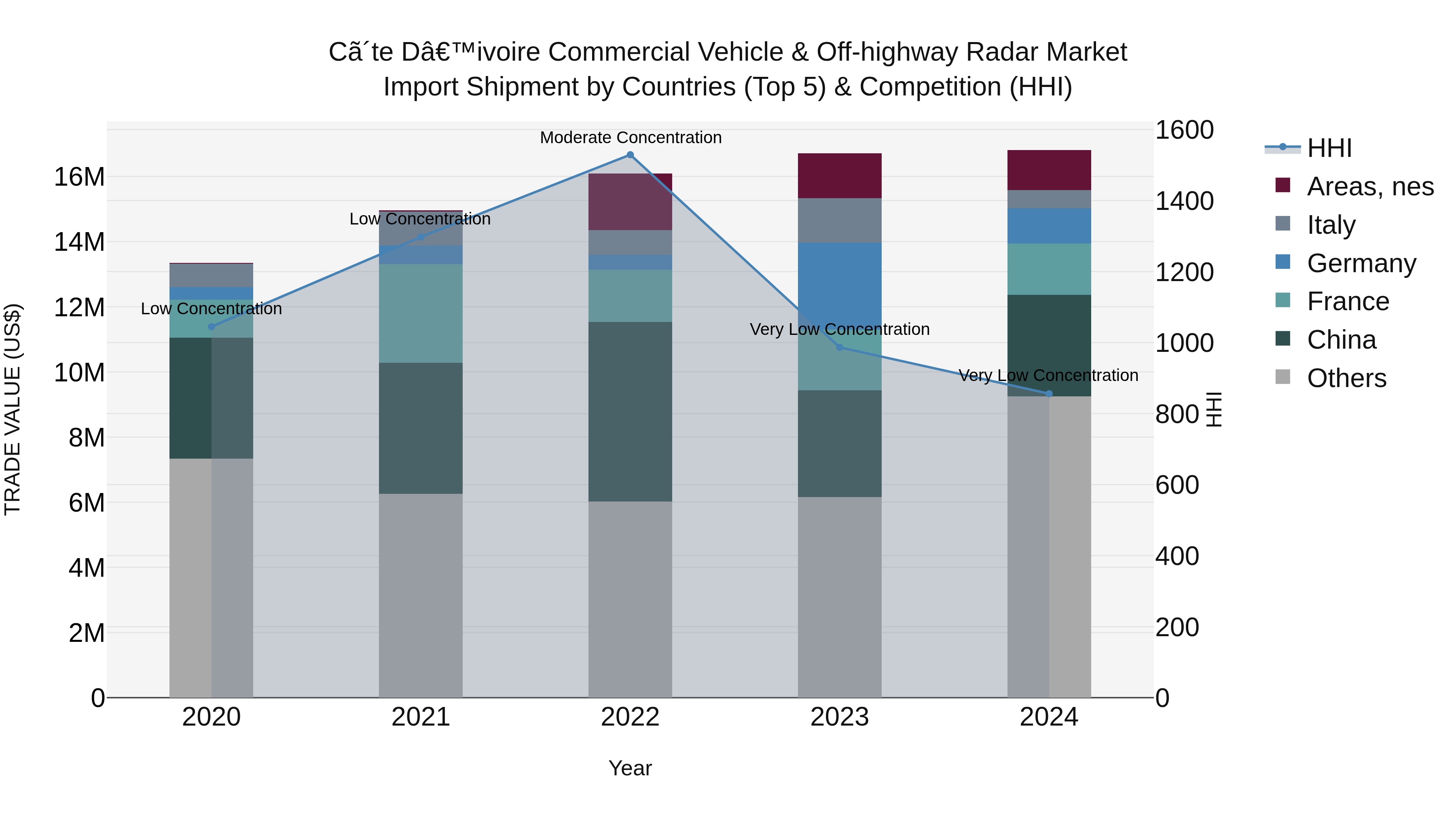 Ivory Coast Commercial Vehicle & Off-highway Radar Market: Top 5 Importing Countries and Market Competition (HHI) Analysis