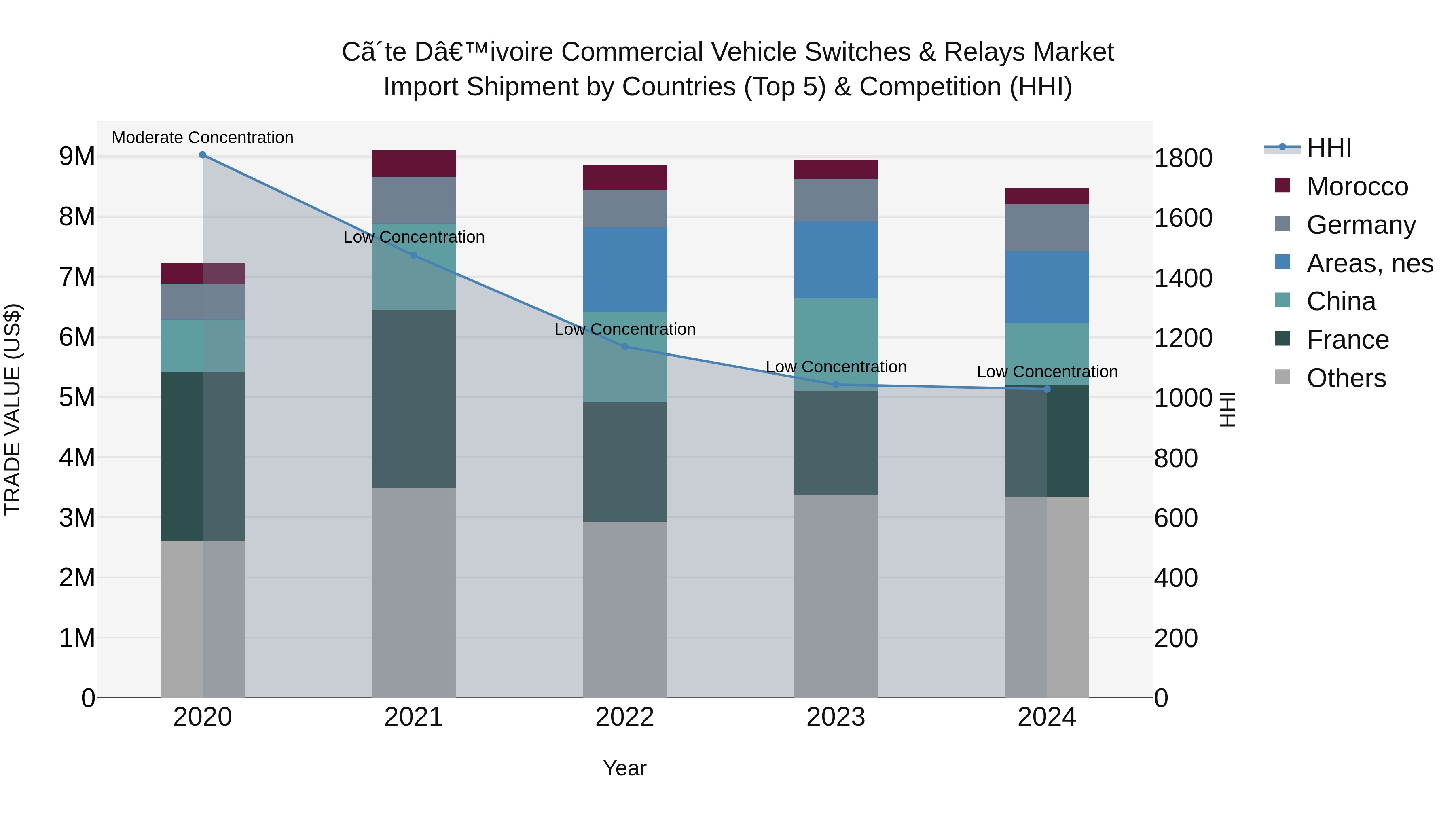Ivory Coast Commercial Vehicle Switches & Relays Market: Top 5 Importing Countries and Market Competition (HHI) Analysis