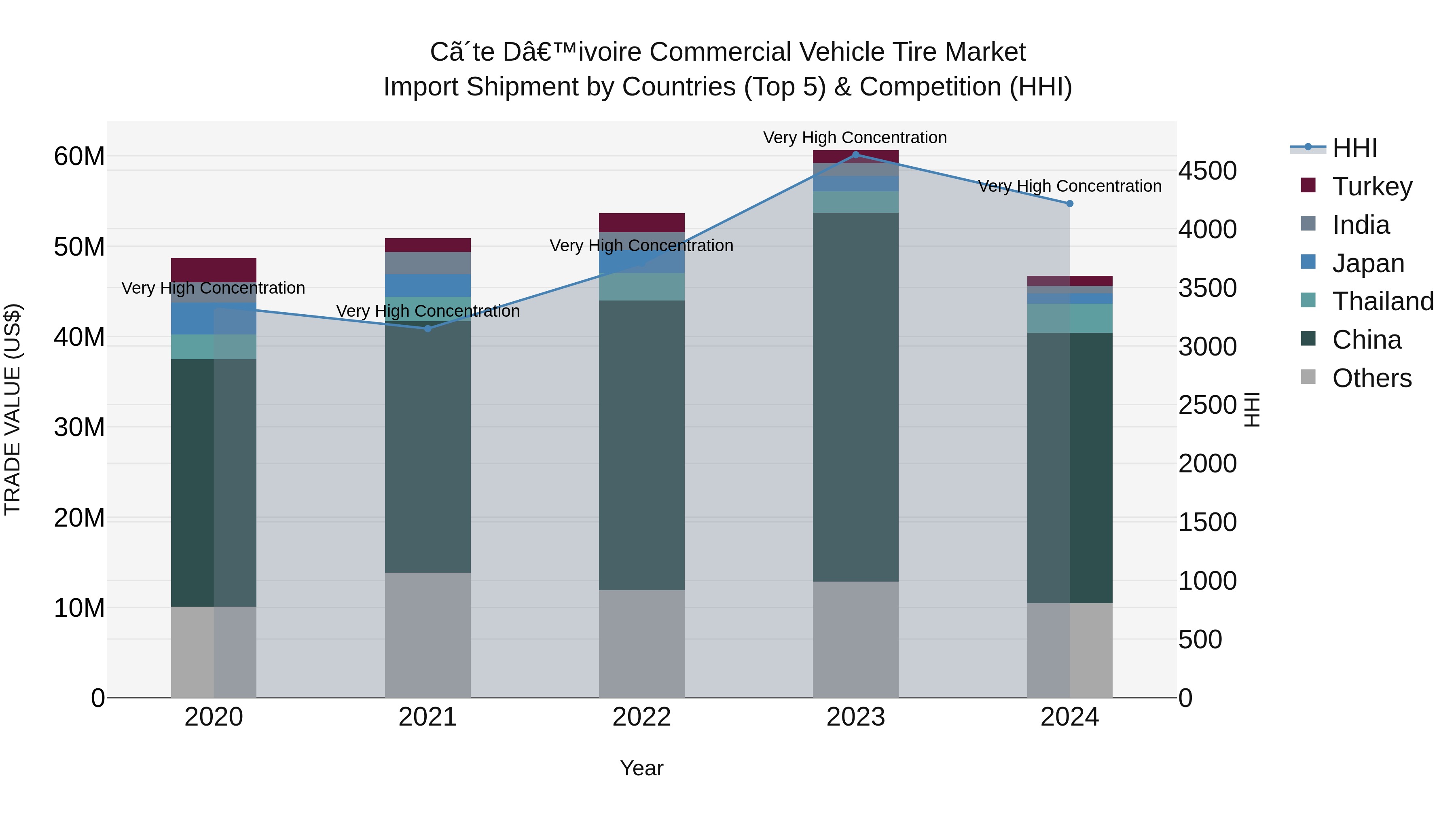 Ivory Coast Commercial Vehicle Tire Market: Top 5 Importing Countries and Market Competition (HHI) Analysis
