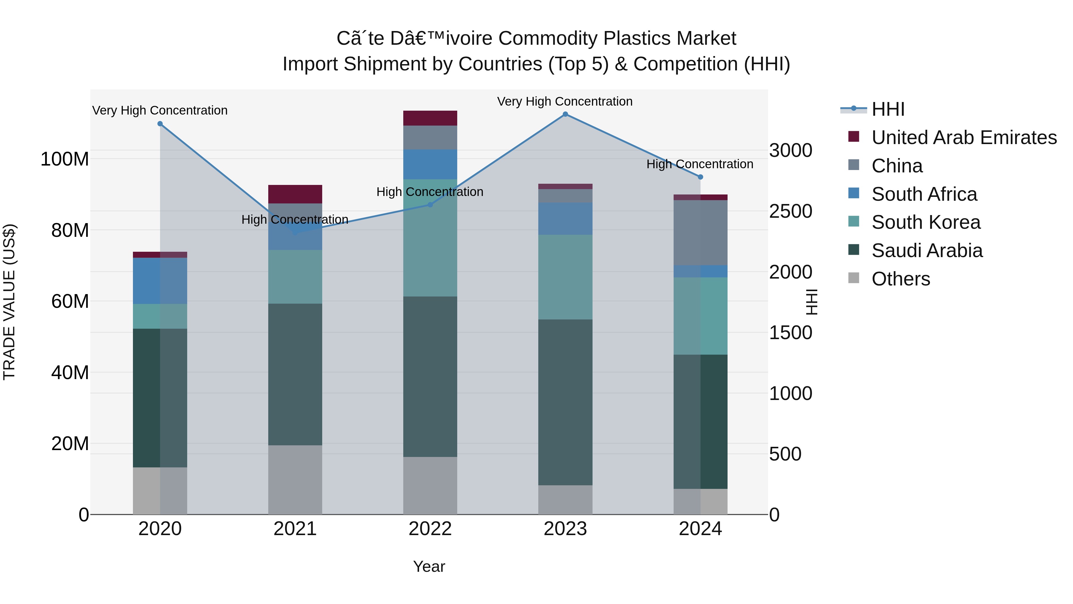 Ivory Coast Commodity Plastics Market: Top 5 Importing Countries and Market Competition (HHI) Analysis
