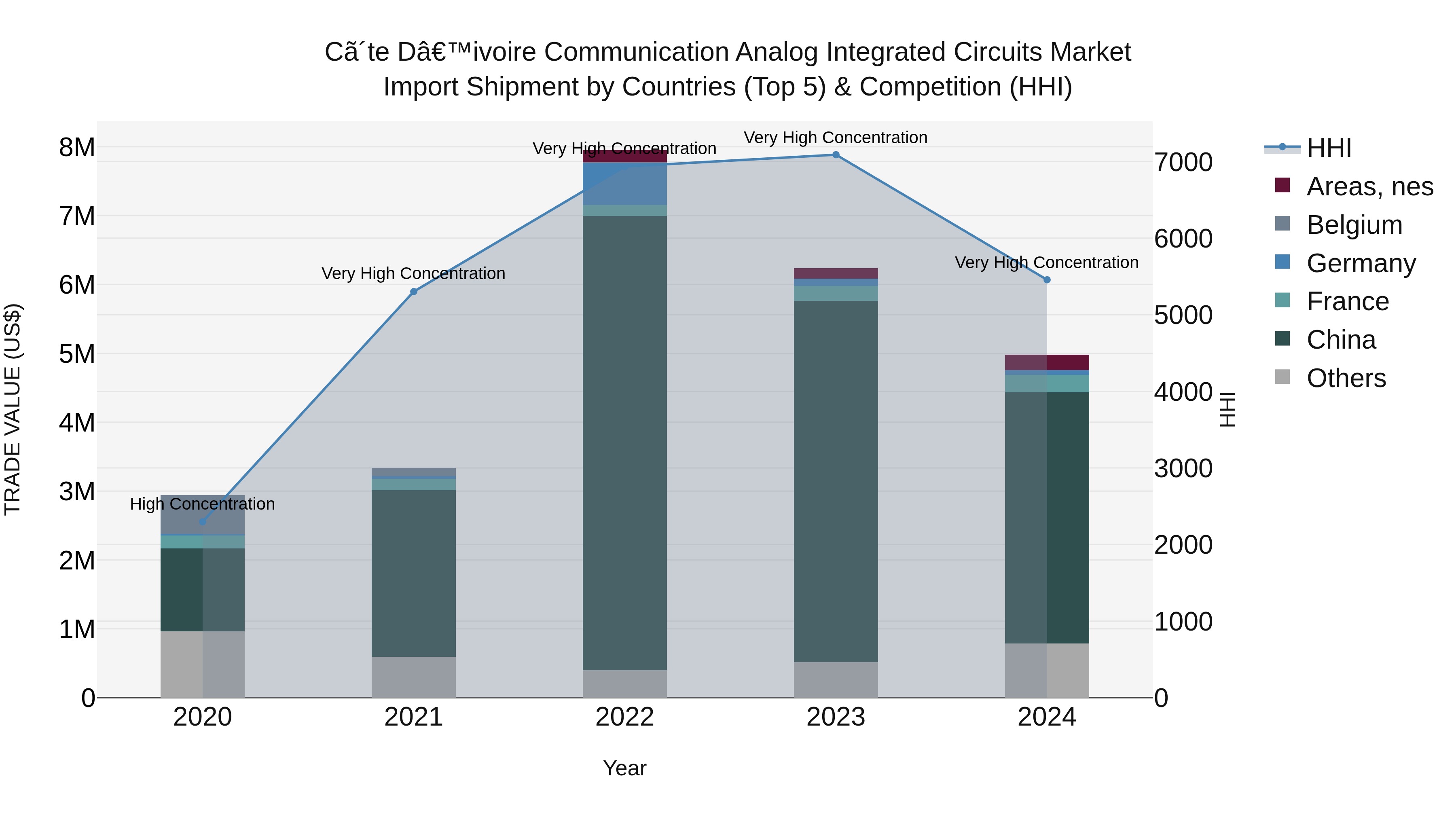 Ivory Coast Communication Analog Integrated Circuits Market: Top 5 Importing Countries and Market Competition (HHI) Analysis