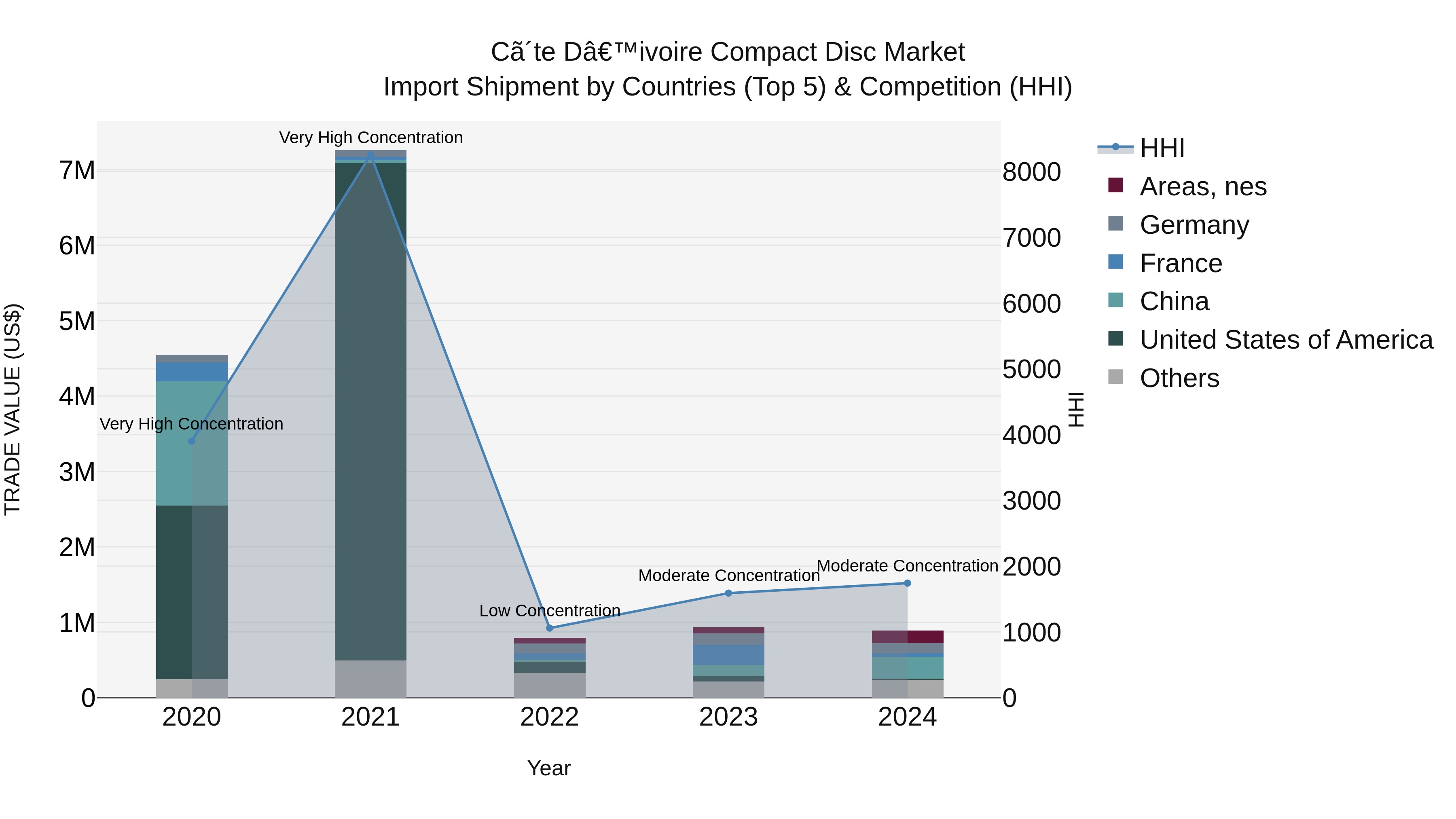Ivory Coast Compact Disc Market: Top 5 Importing Countries and Market Competition (HHI) Analysis