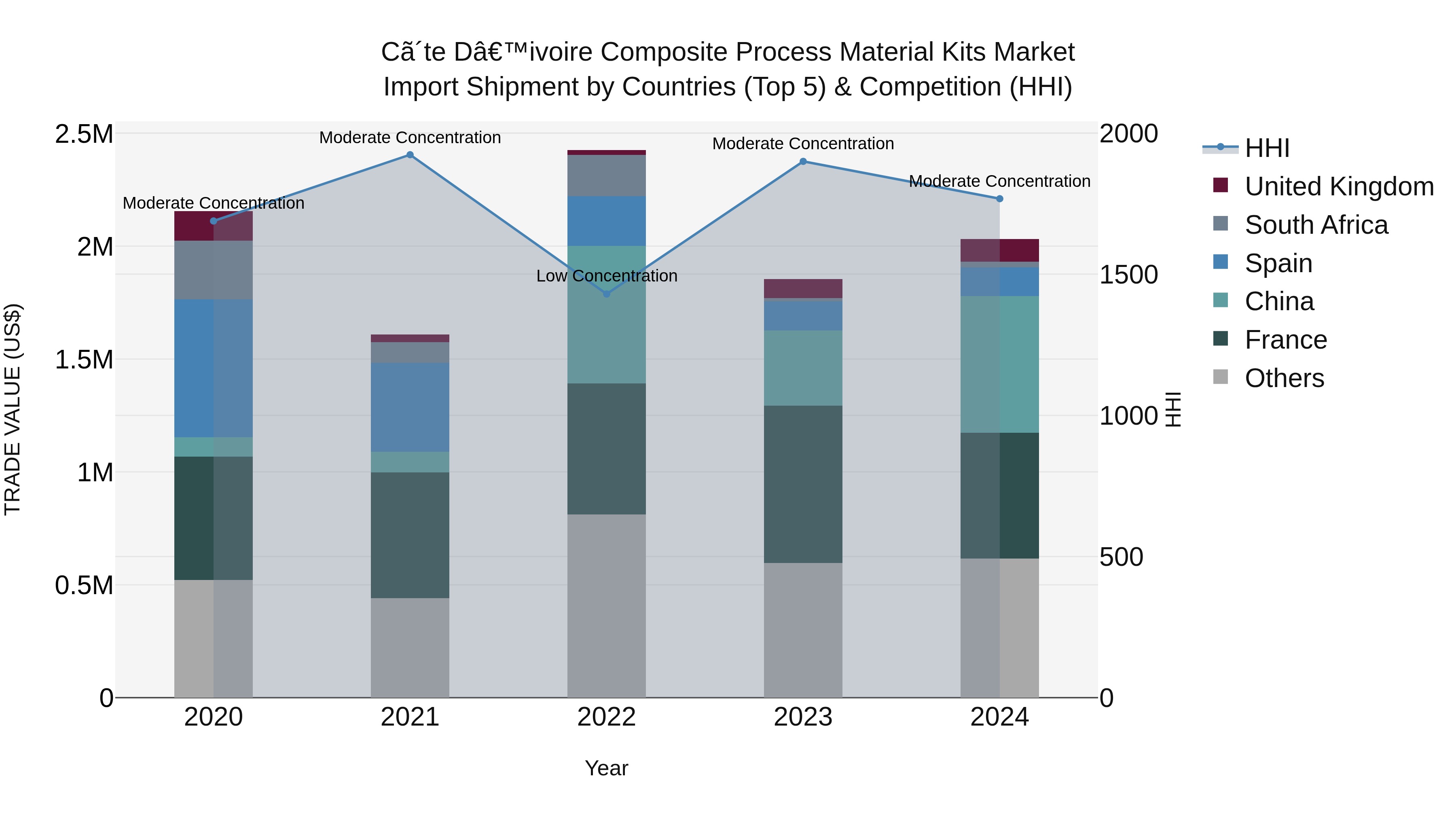 Ivory Coast Composite Process Material Kits Market: Top 5 Importing Countries and Market Competition (HHI) Analysis
