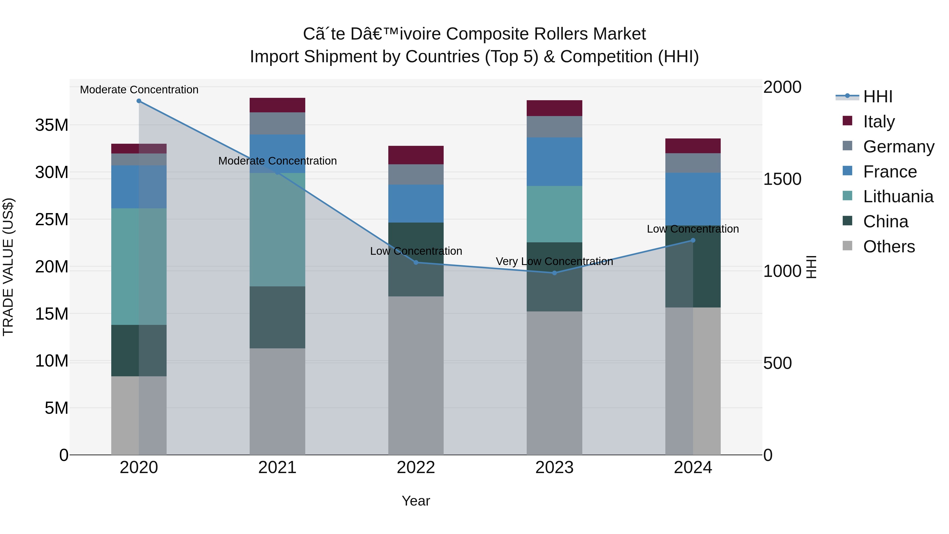 Ivory Coast Composite Rollers Market: Top 5 Importing Countries and Market Competition (HHI) Analysis