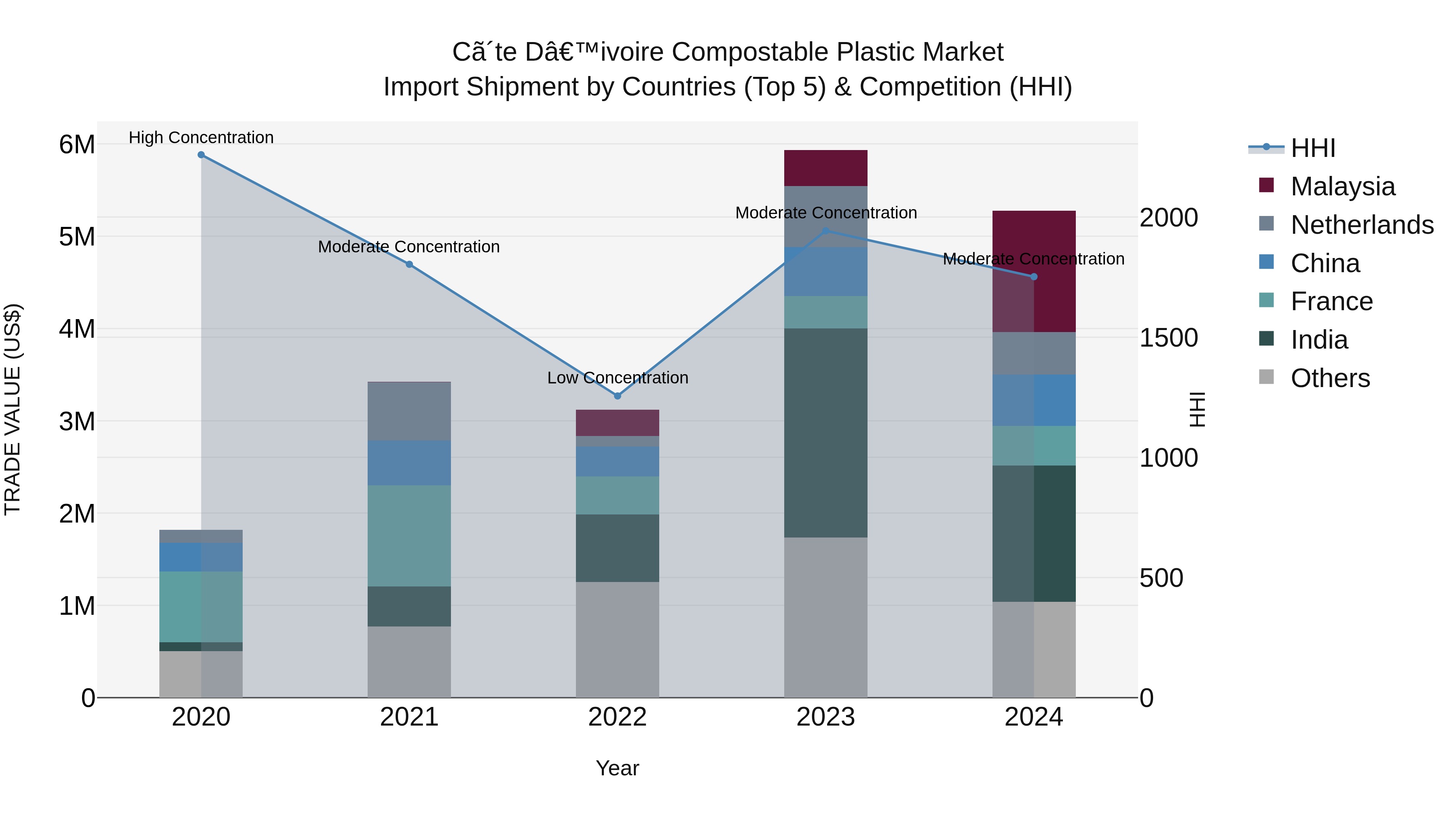 Ivory Coast Compostable Plastic Market: Top 5 Importing Countries and Market Competition (HHI) Analysis