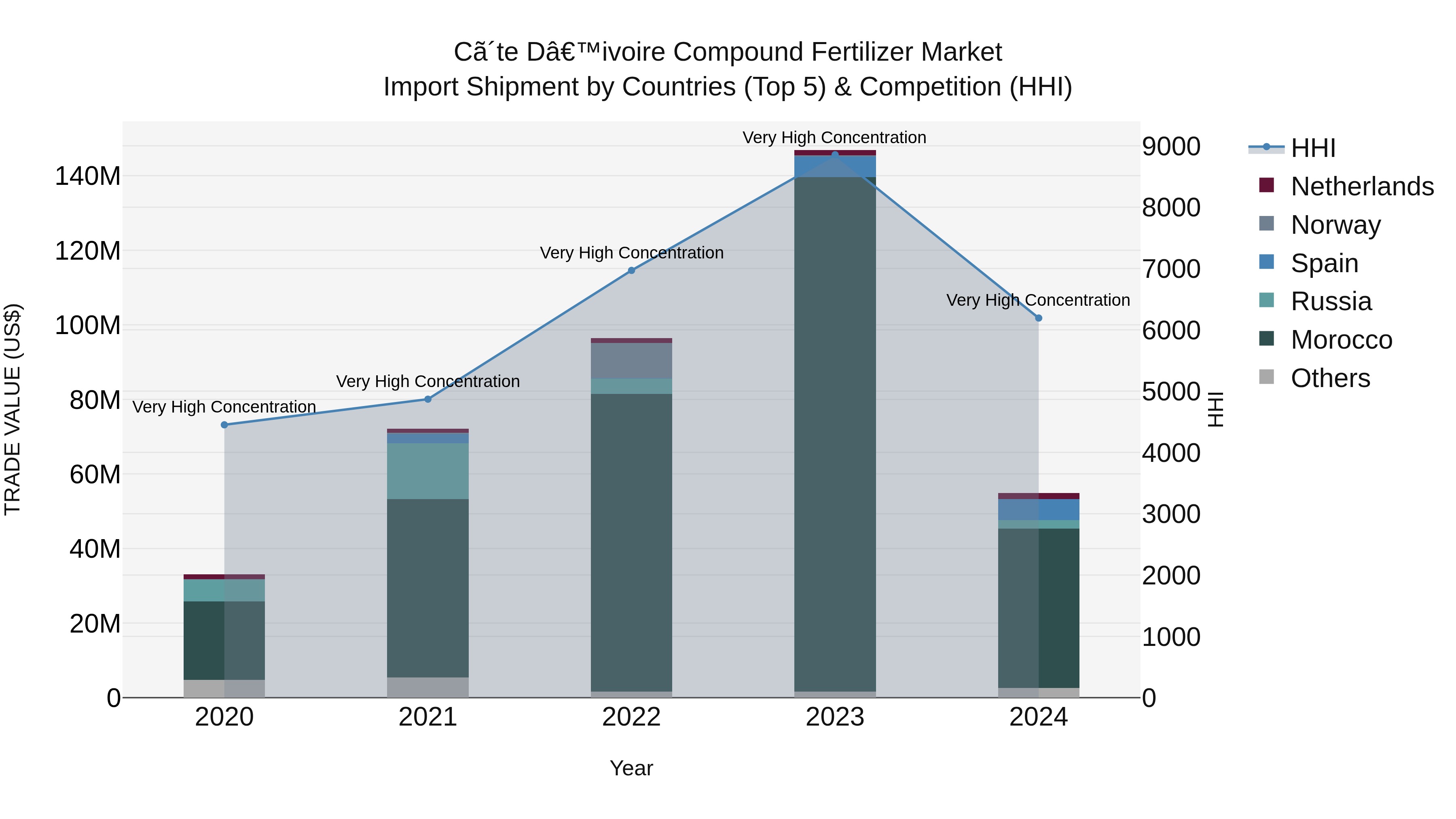 Ivory Coast Compound Fertilizer Market: Top 5 Importing Countries and Market Competition (HHI) Analysis