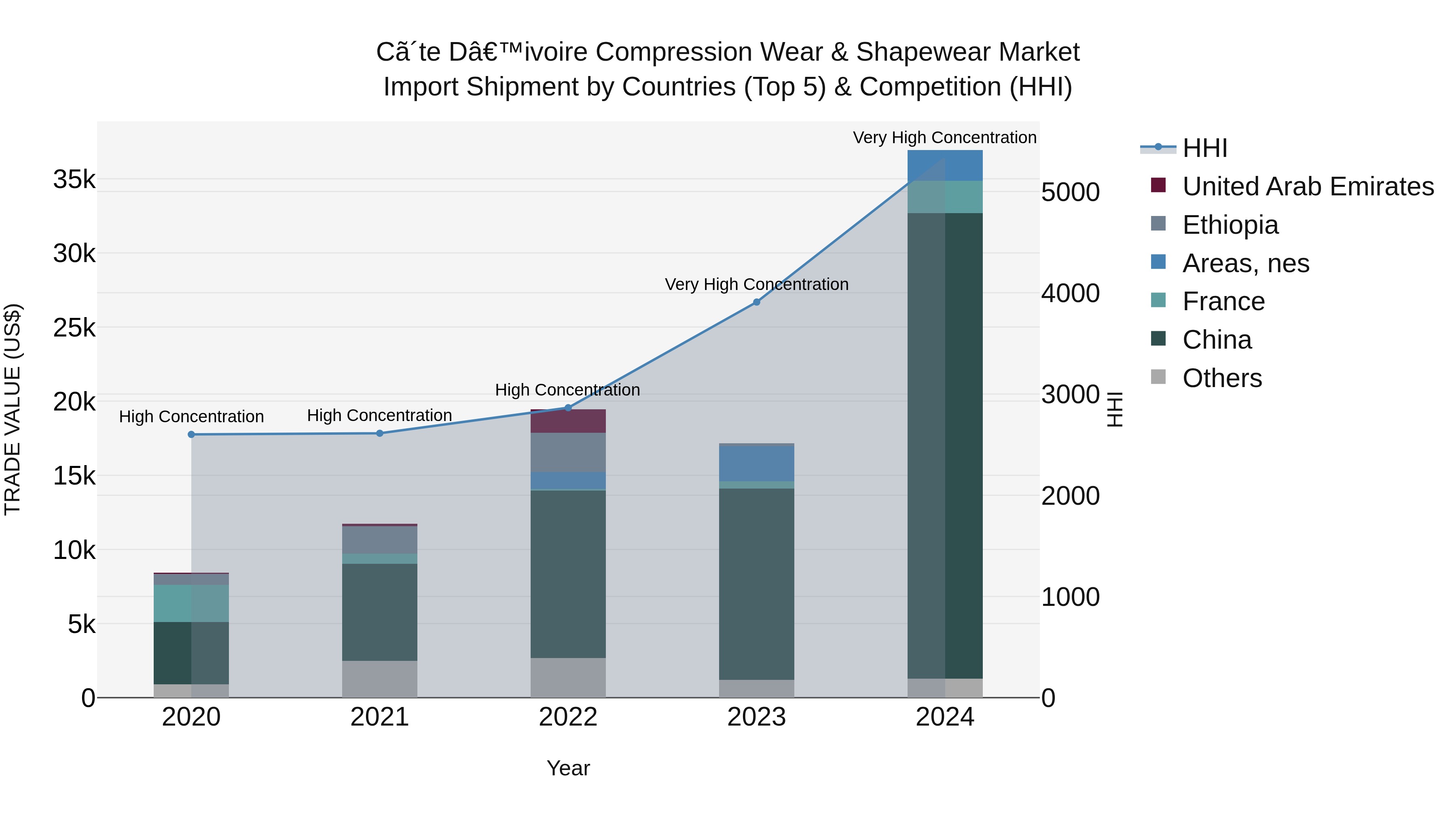 Ivory Coast Compression Wear & Shapewear Market: Top 5 Importing Countries and Market Competition (HHI) Analysis