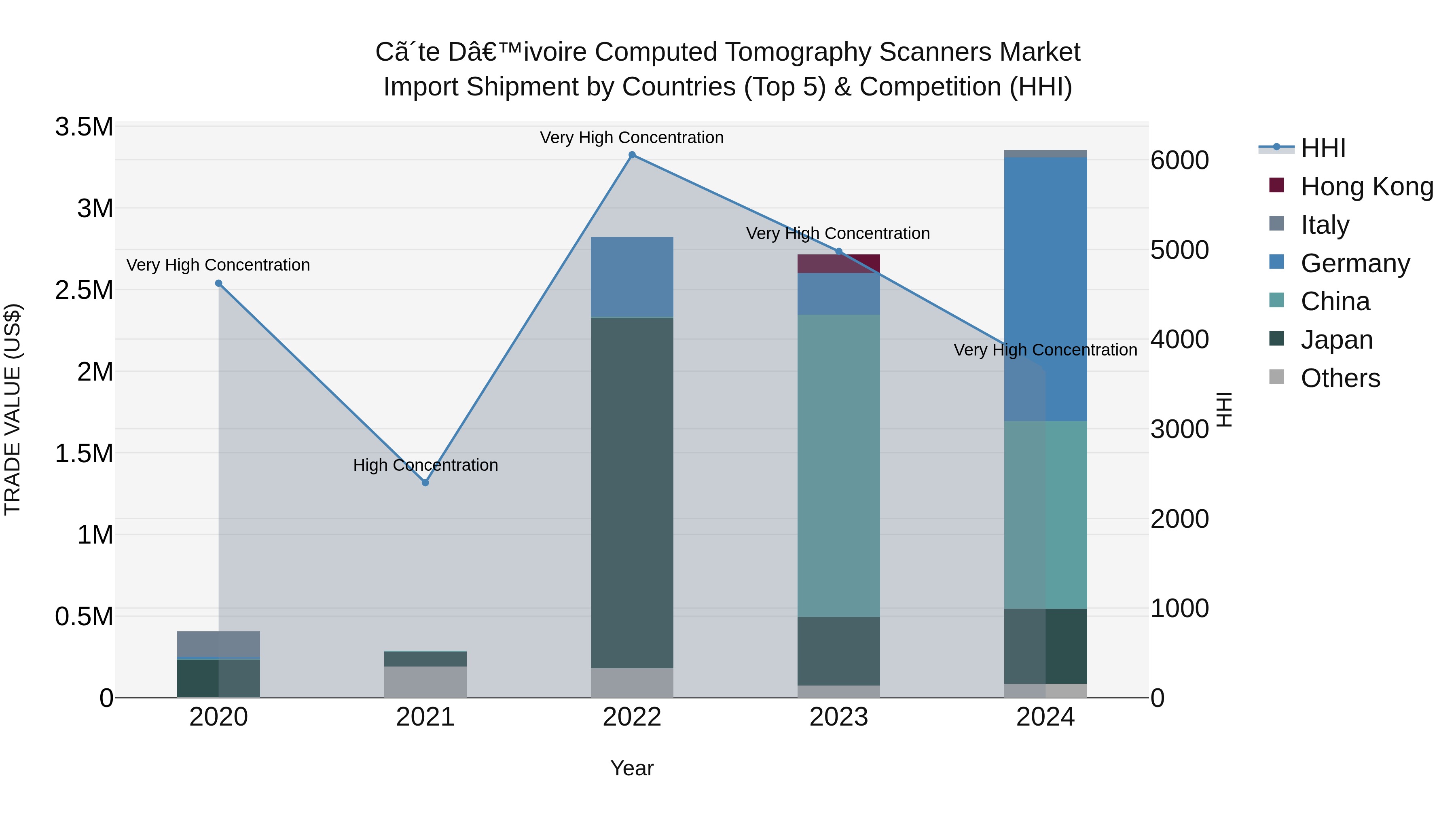 Ivory Coast Computed Tomography Scanners Market: Top 5 Importing Countries and Market Competition (HHI) Analysis