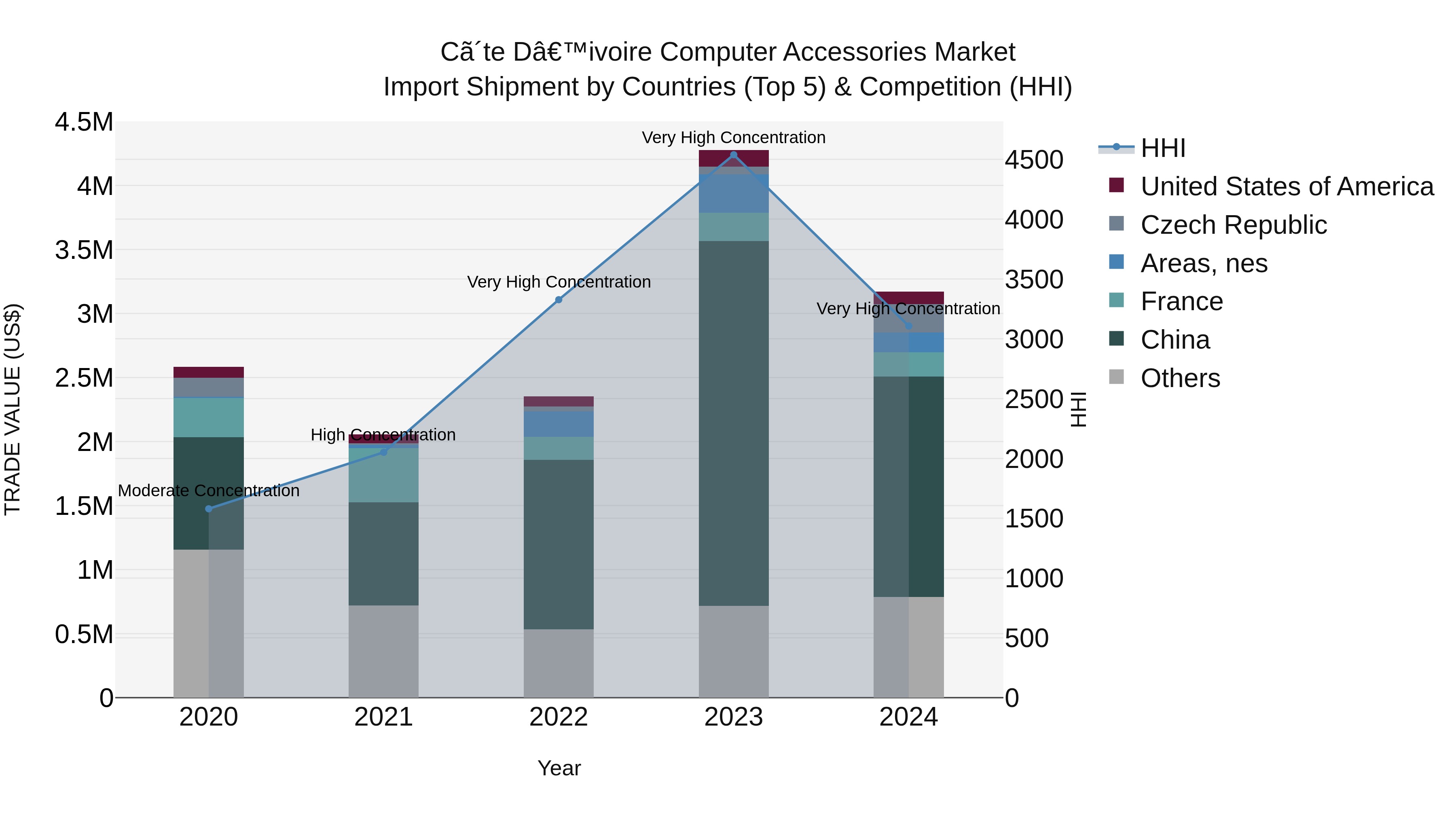 Ivory Coast Computer Accessories Market: Top 5 Importing Countries and Market Competition (HHI) Analysis